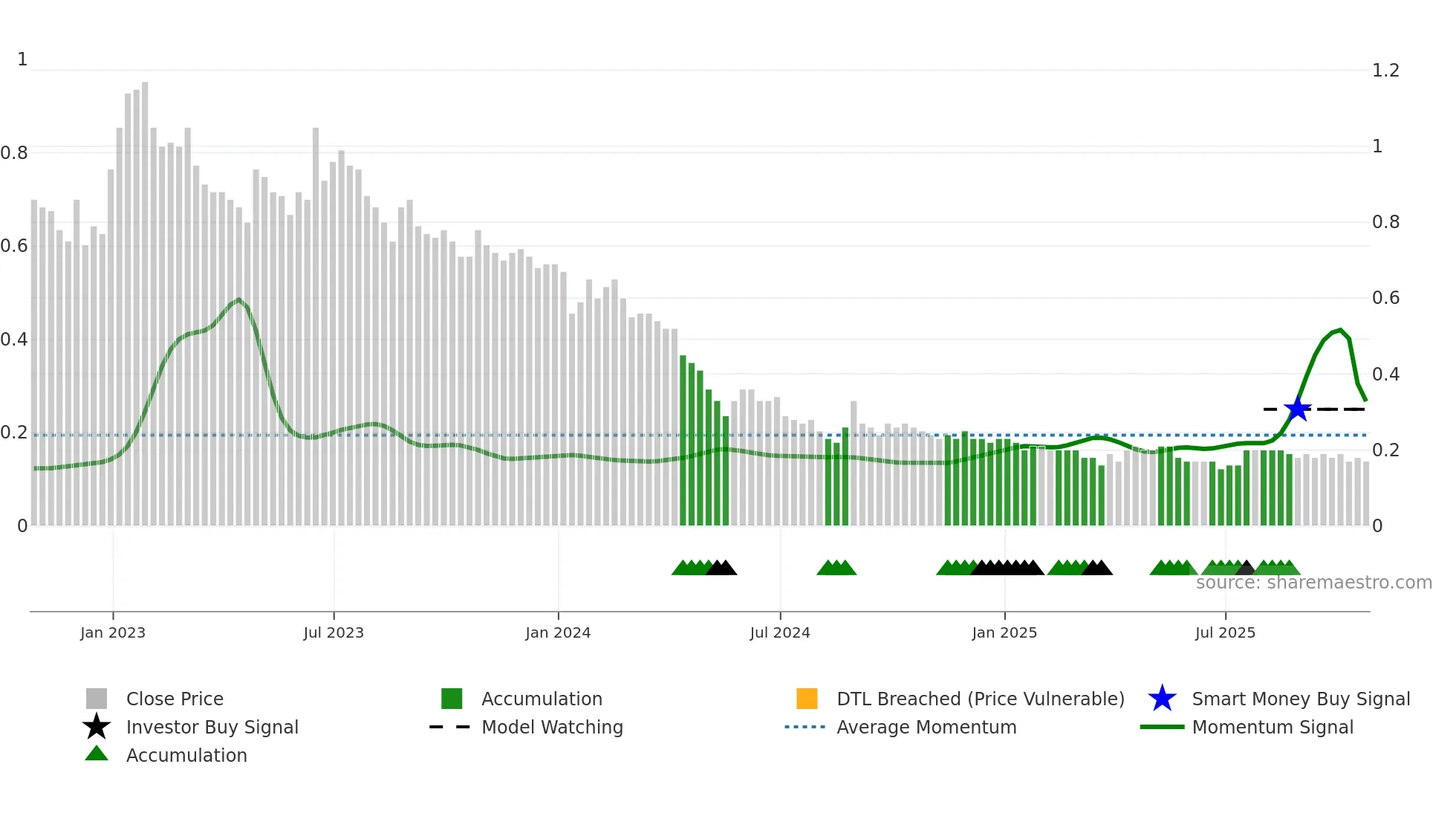 SVA weekly Smart Money chart