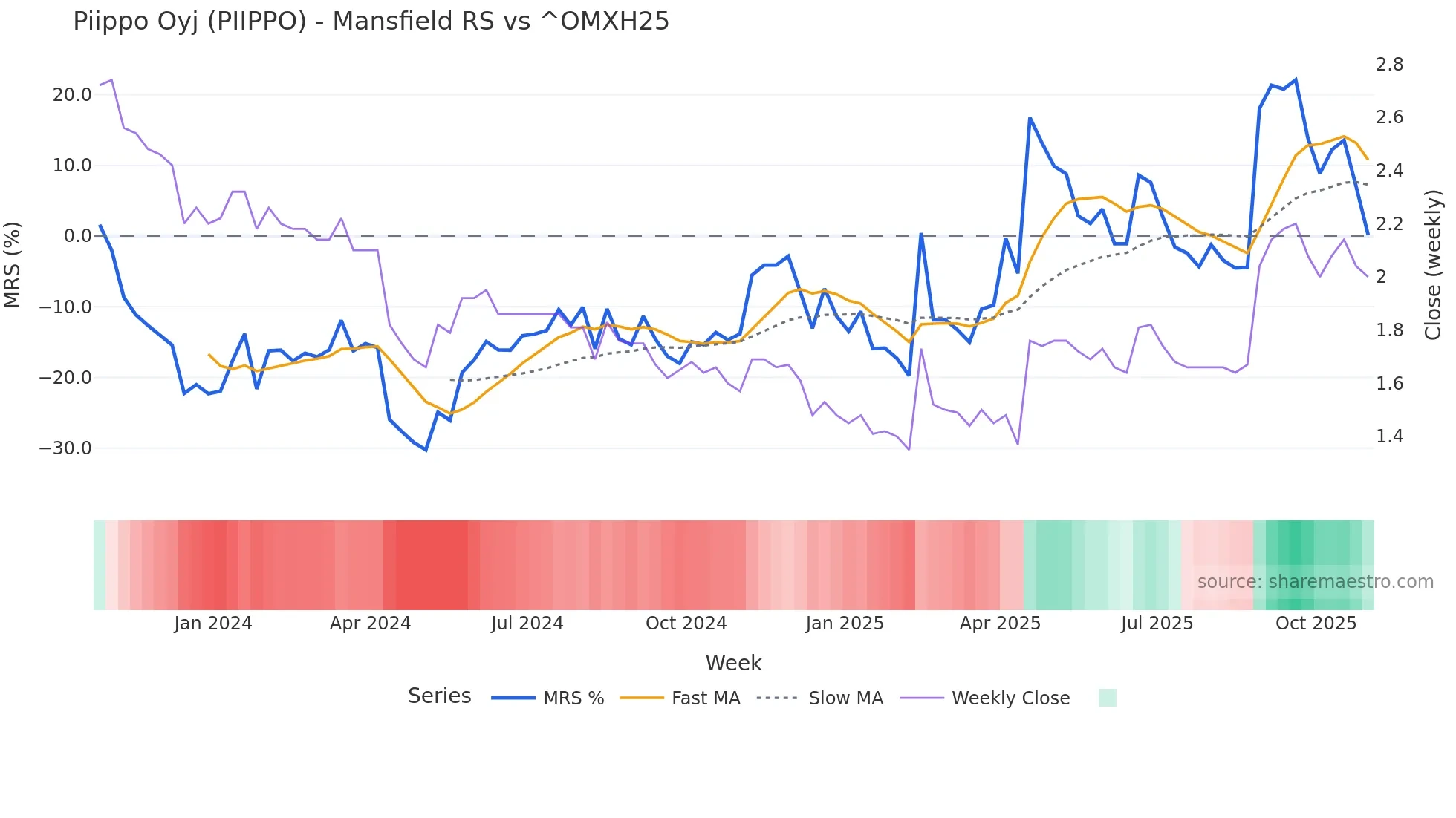 PIIPPO Mansfield Relative Strength chart