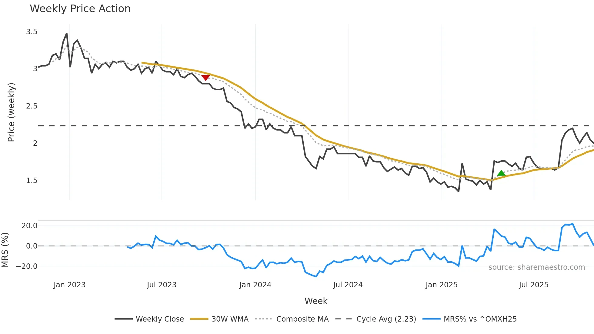 PIIPPO weekly Price Action chart, closing 2025-10-27
