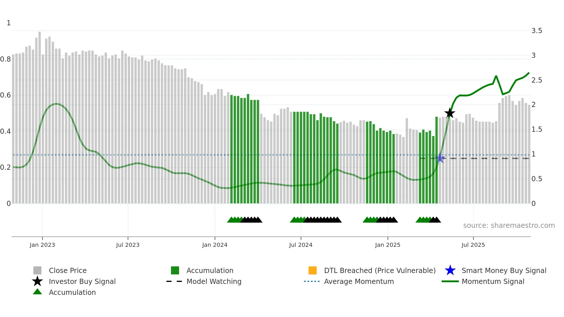 PIIPPO weekly Smart Money chart