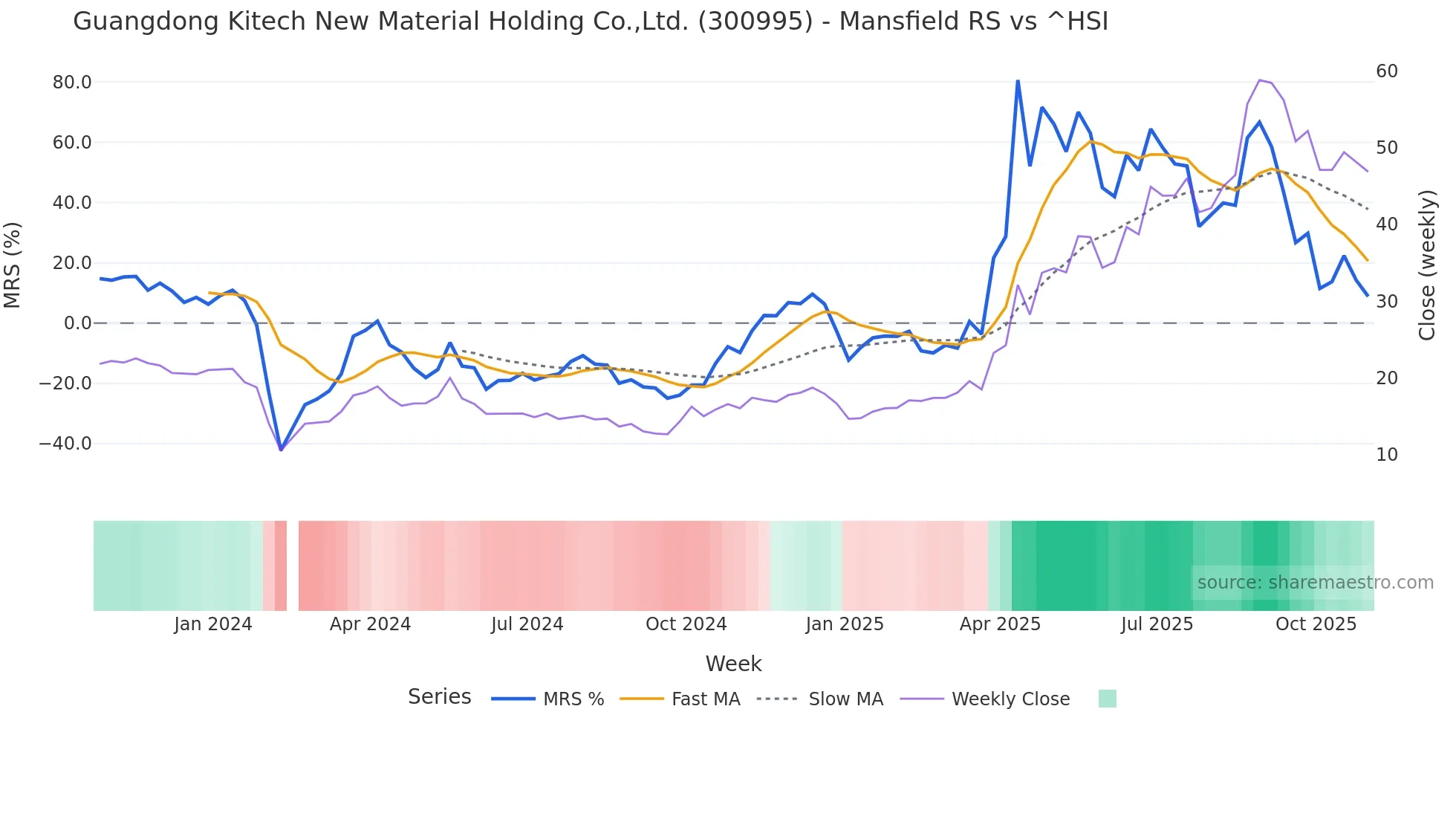 300995 Mansfield Relative Strength chart