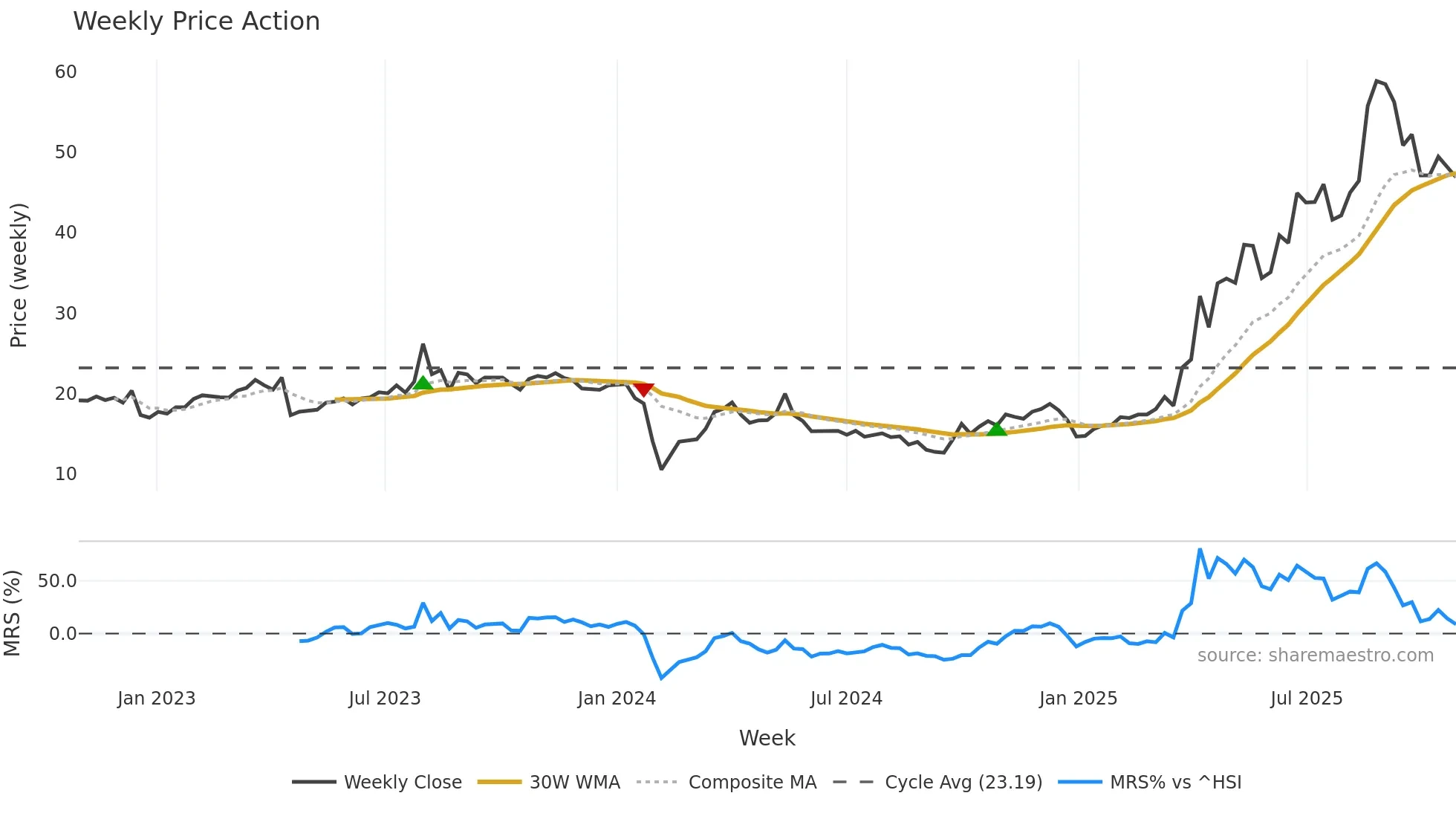 300995 weekly Price Action chart, closing 2025-10-27
