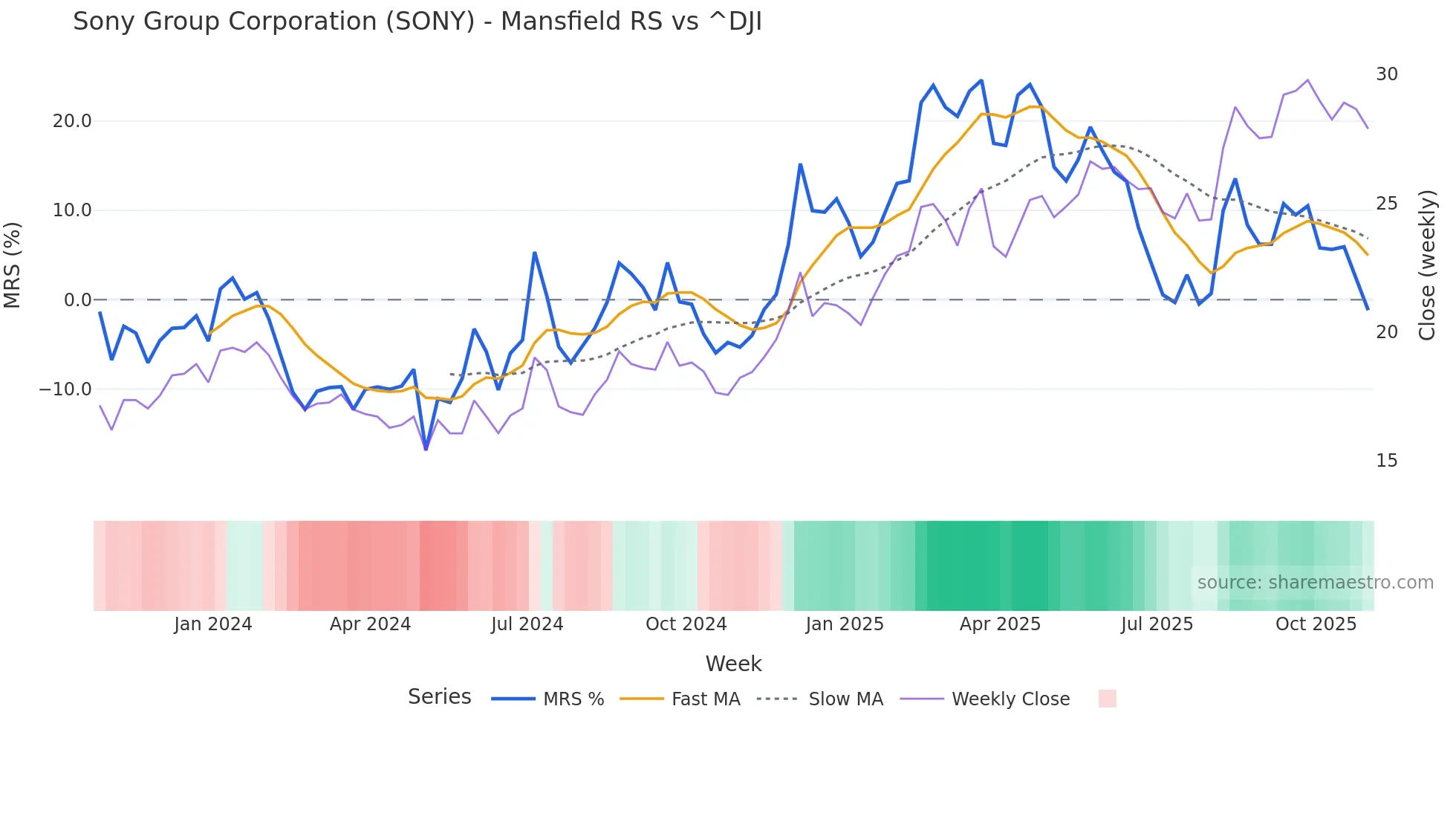 SONY Mansfield Relative Strength chart