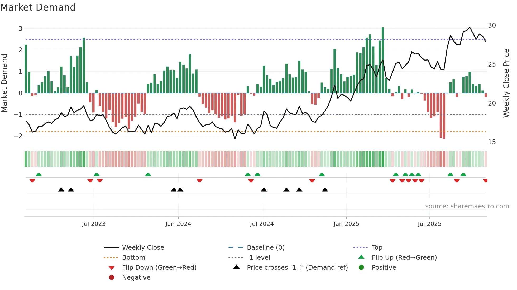 SONY weekly Market Demand chart
