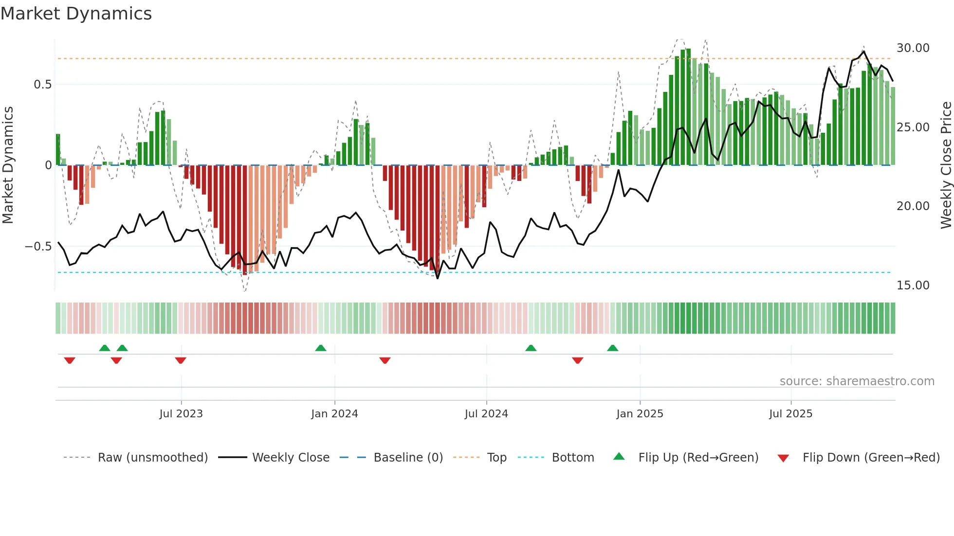 SONY weekly Market Dynamics chart
