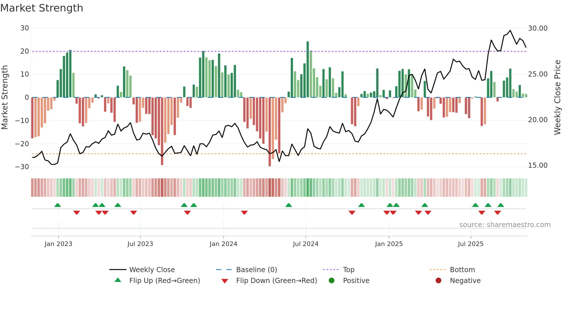 SONY weekly Market Strength chart