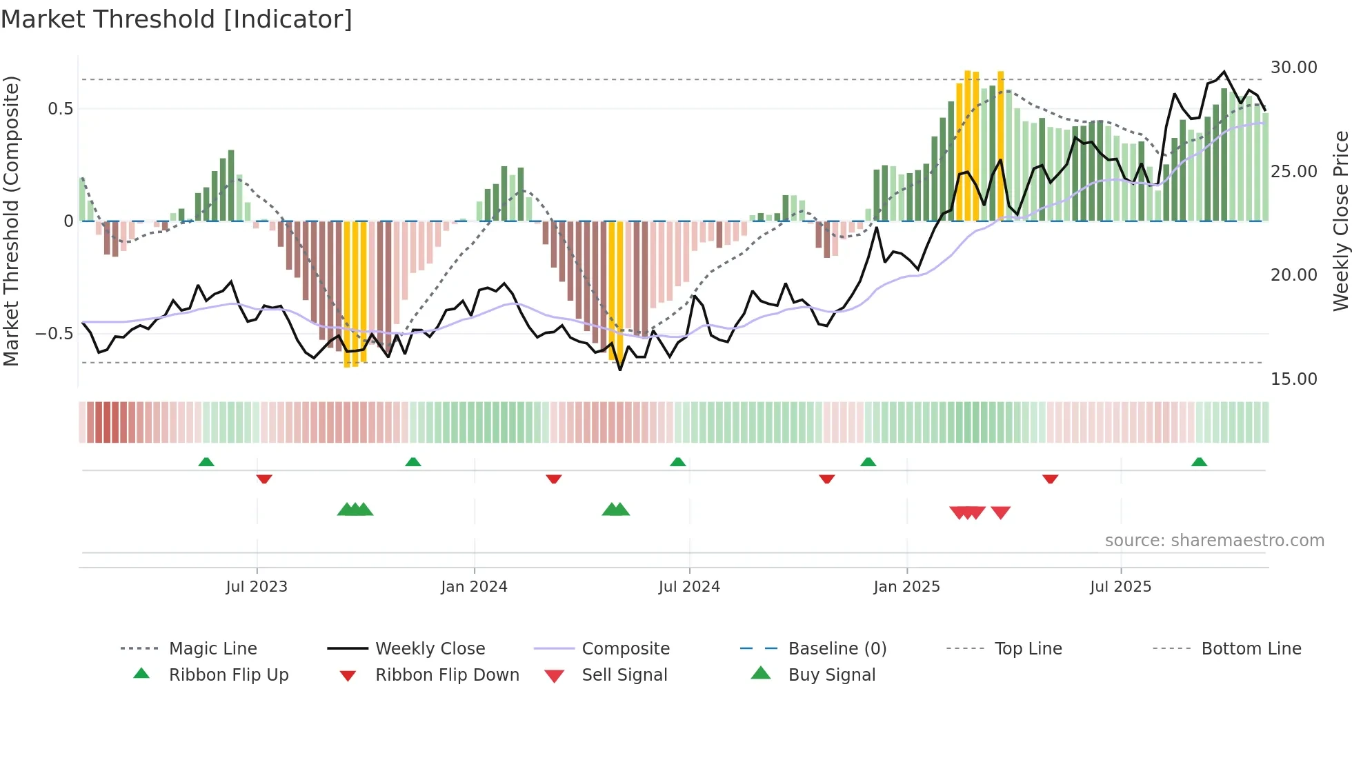 SONY weekly Market Threshold chart