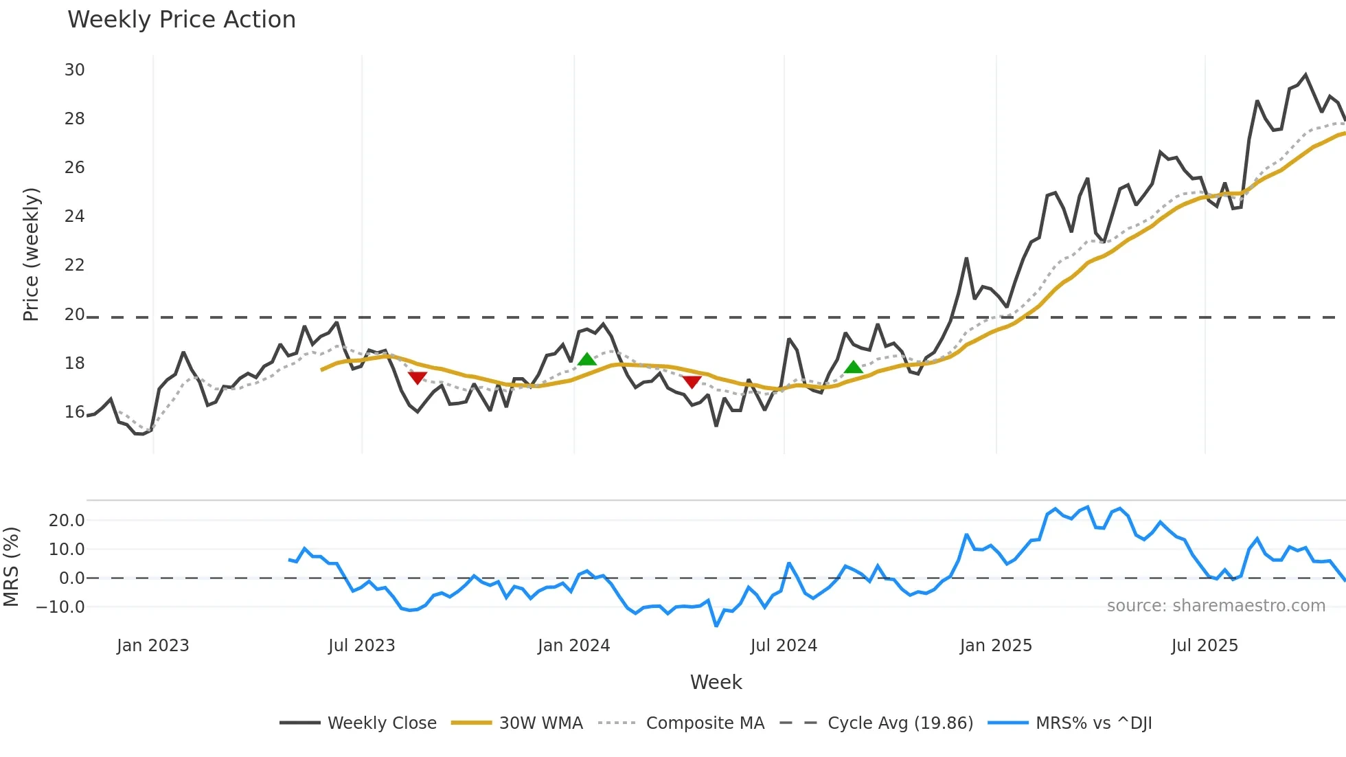 SONY weekly Price Action chart, closing 2025-10-31