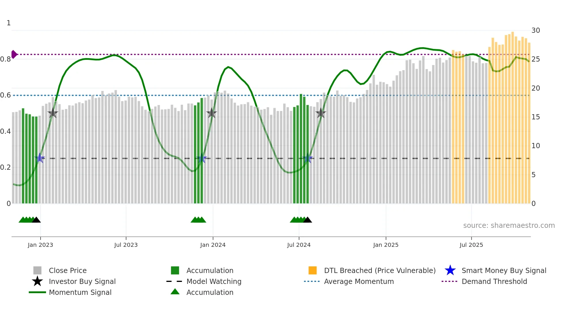 SONY weekly Smart Money chart