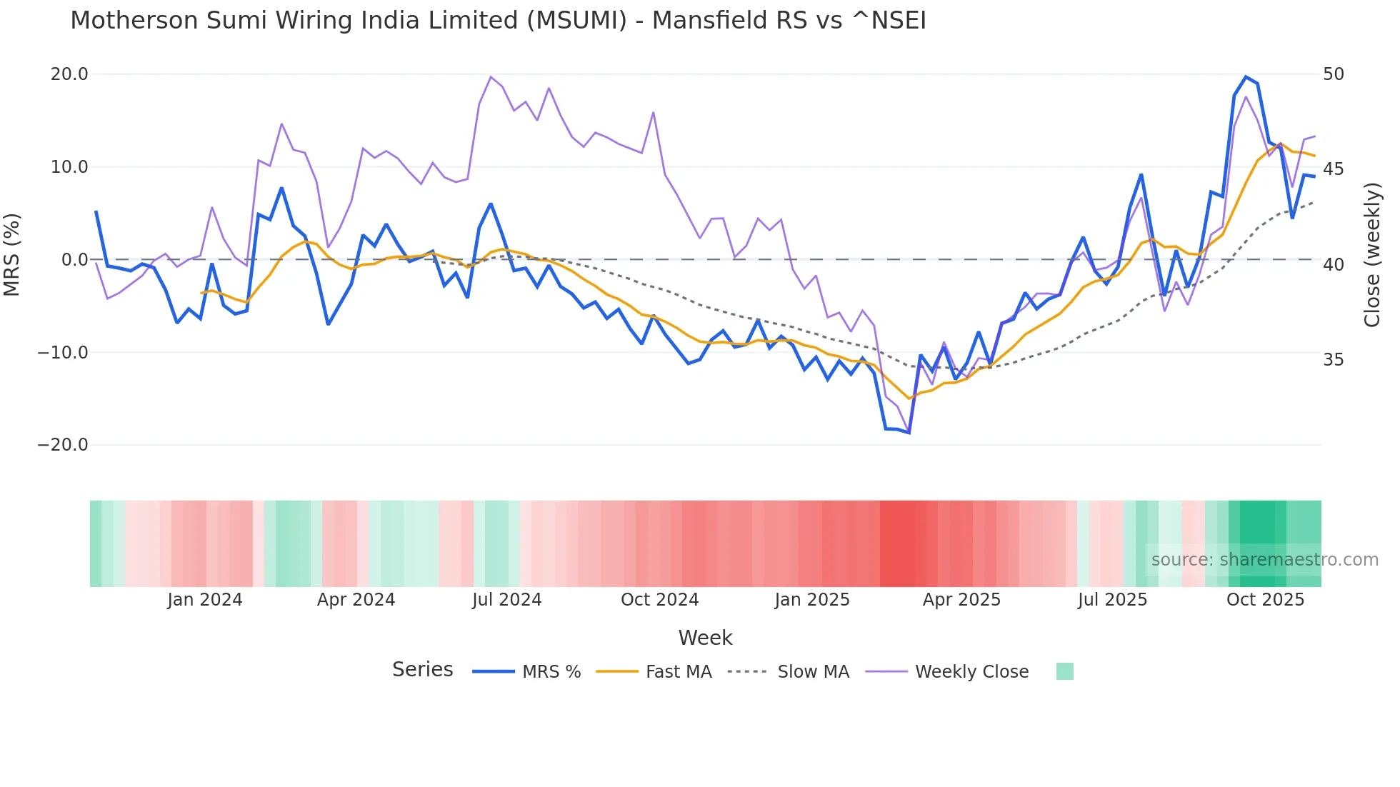 MSUMI Mansfield Relative Strength chart