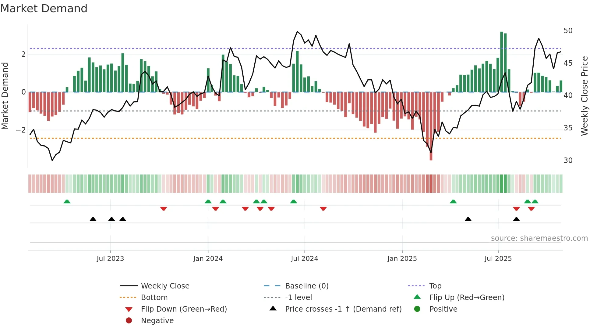 MSUMI weekly Market Demand chart