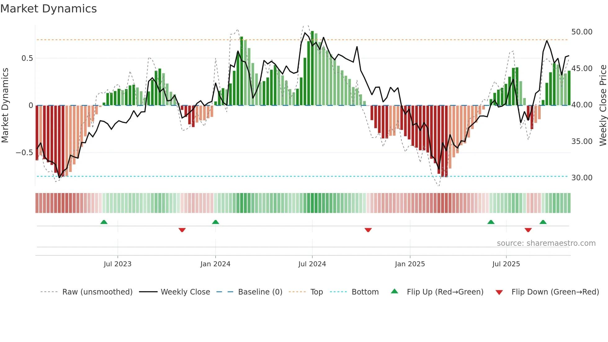 MSUMI weekly Market Dynamics chart