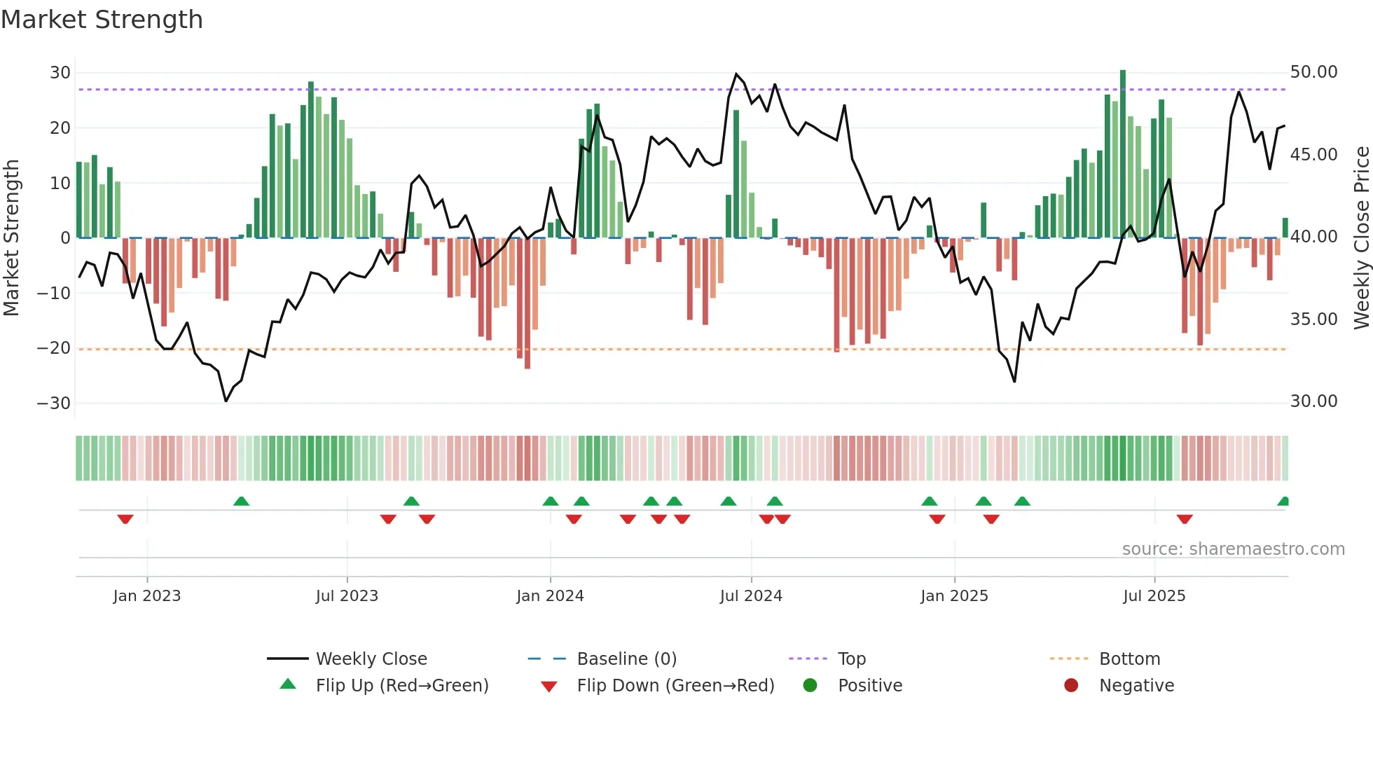 MSUMI weekly Market Strength chart