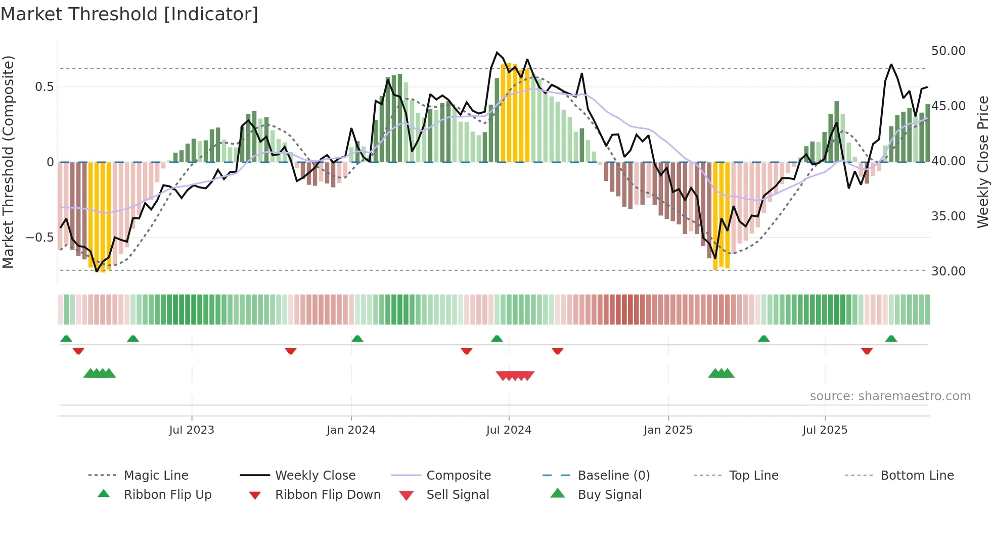 MSUMI weekly Market Threshold chart