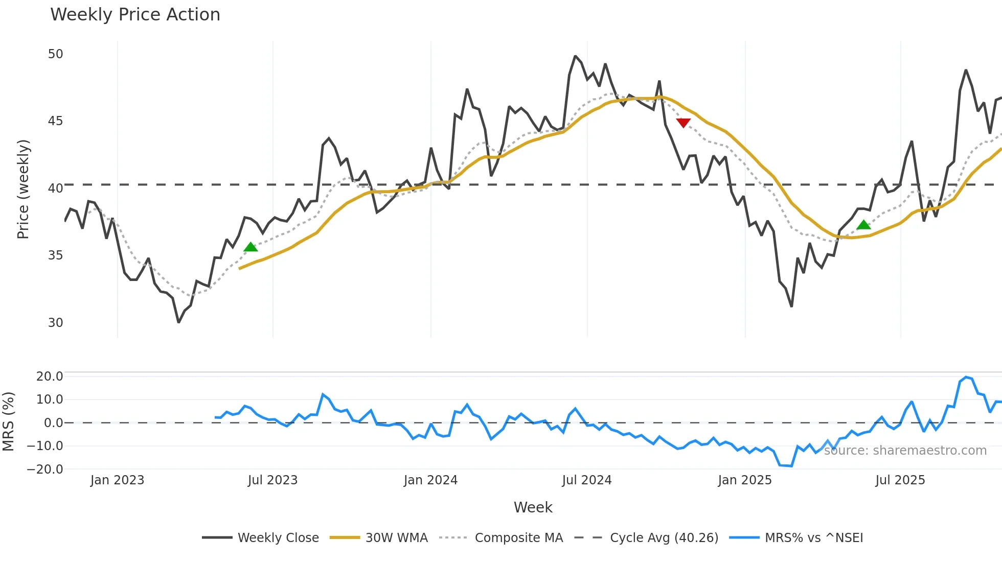 MSUMI weekly Price Action chart, closing 2025-10-27