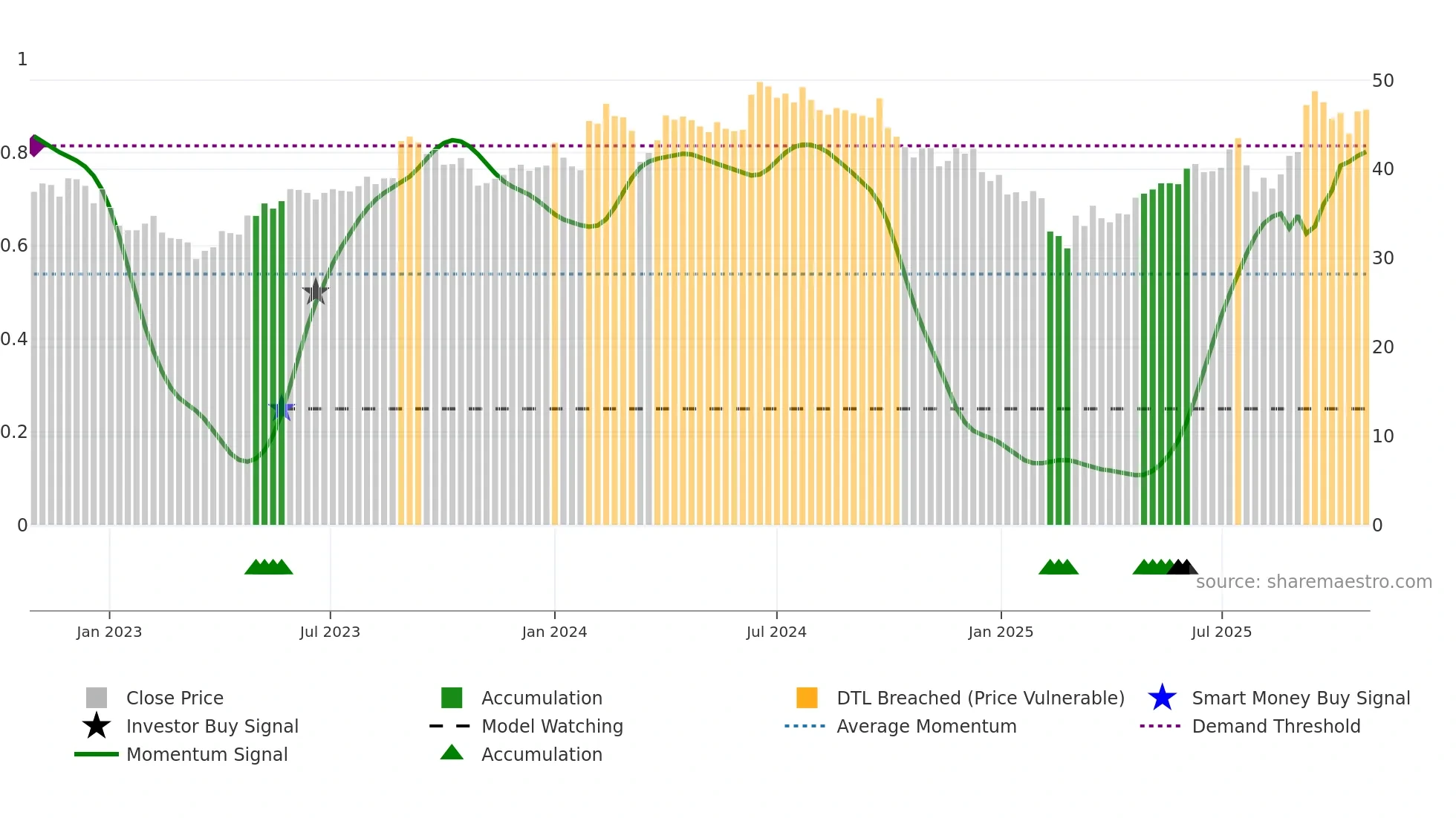 MSUMI weekly Smart Money chart