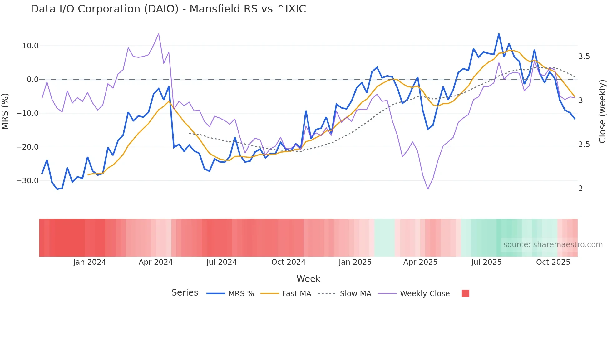 DAIO Mansfield Relative Strength chart