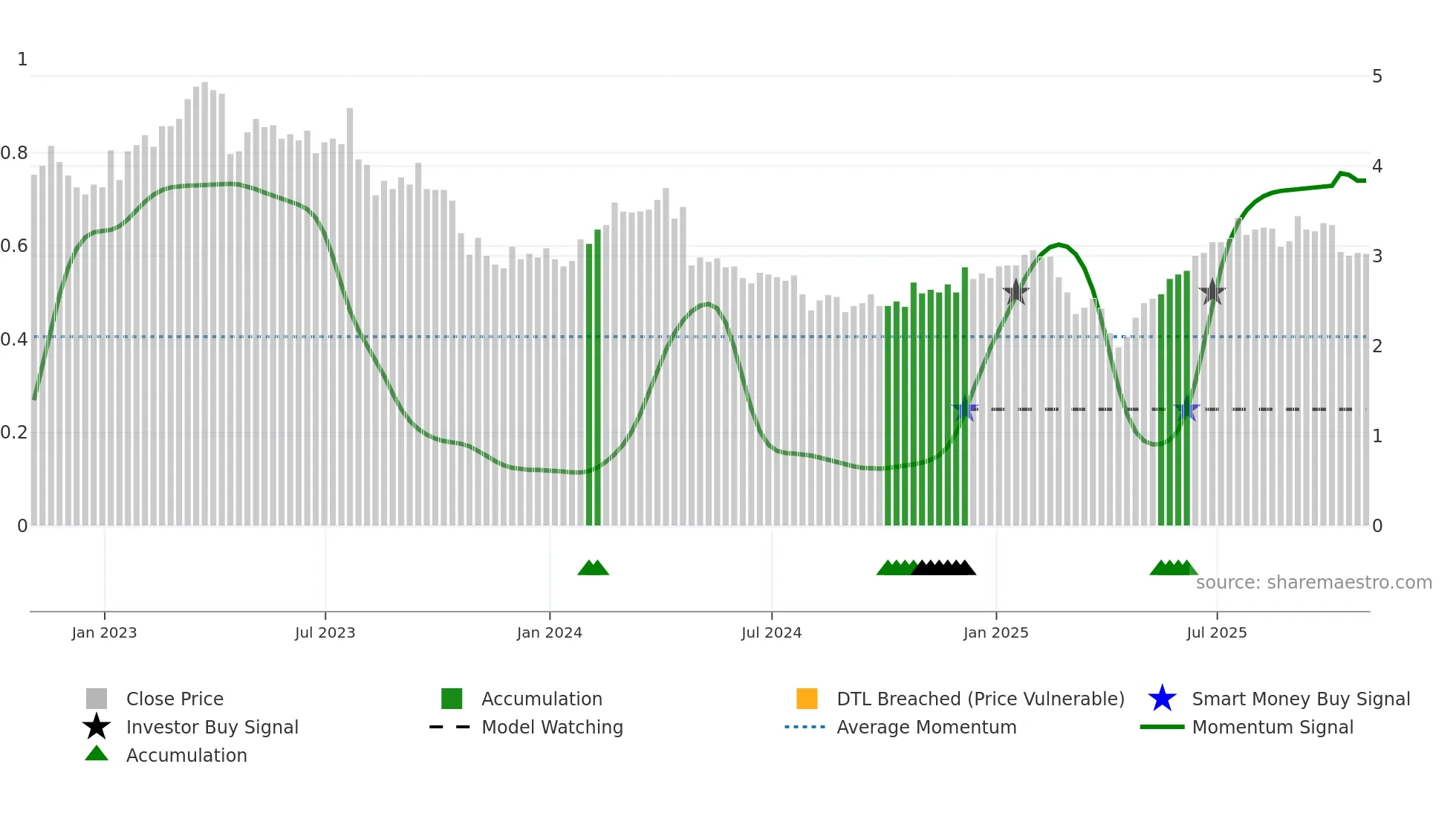 DAIO weekly Smart Money chart