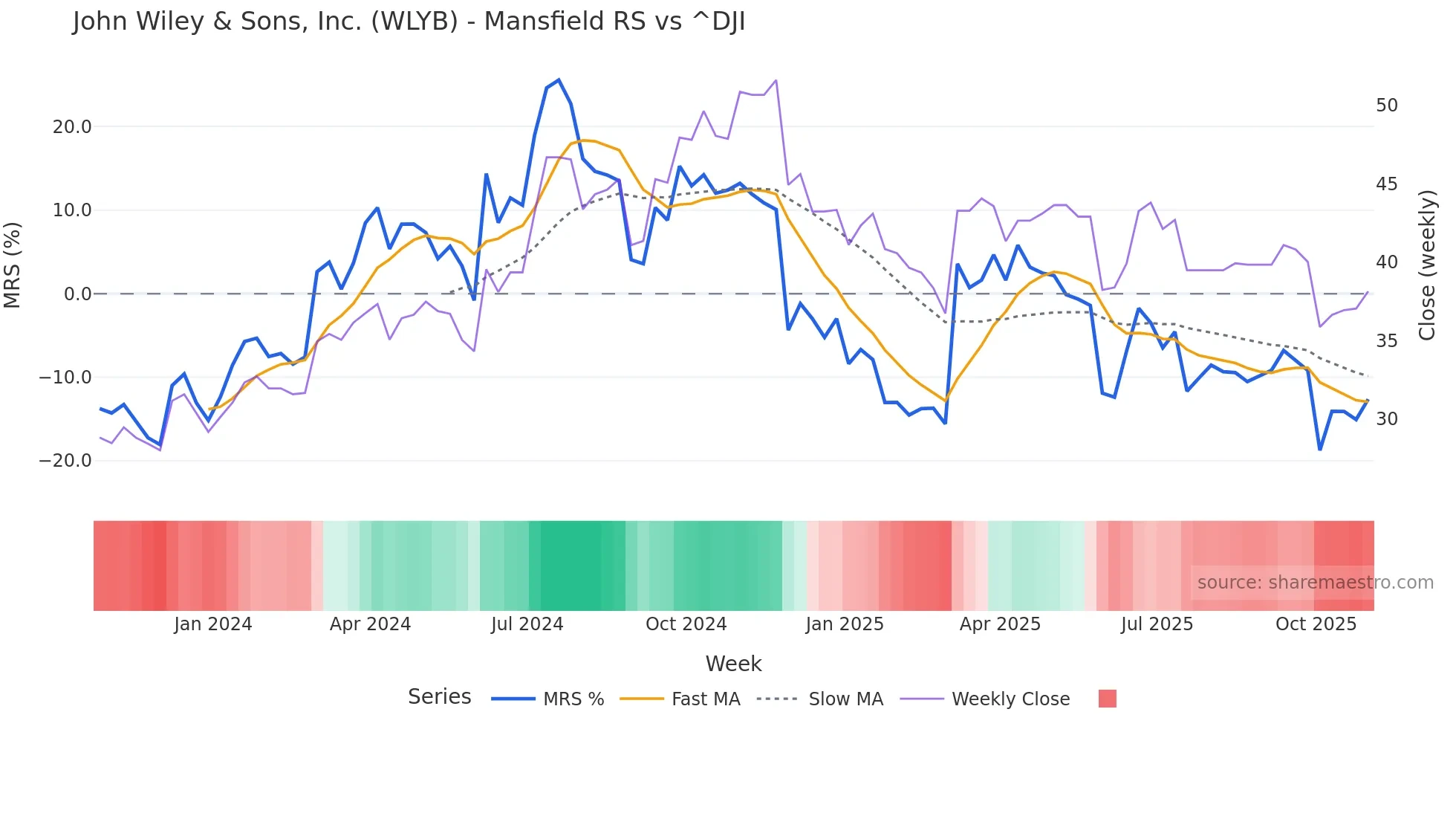 WLYB Mansfield Relative Strength chart