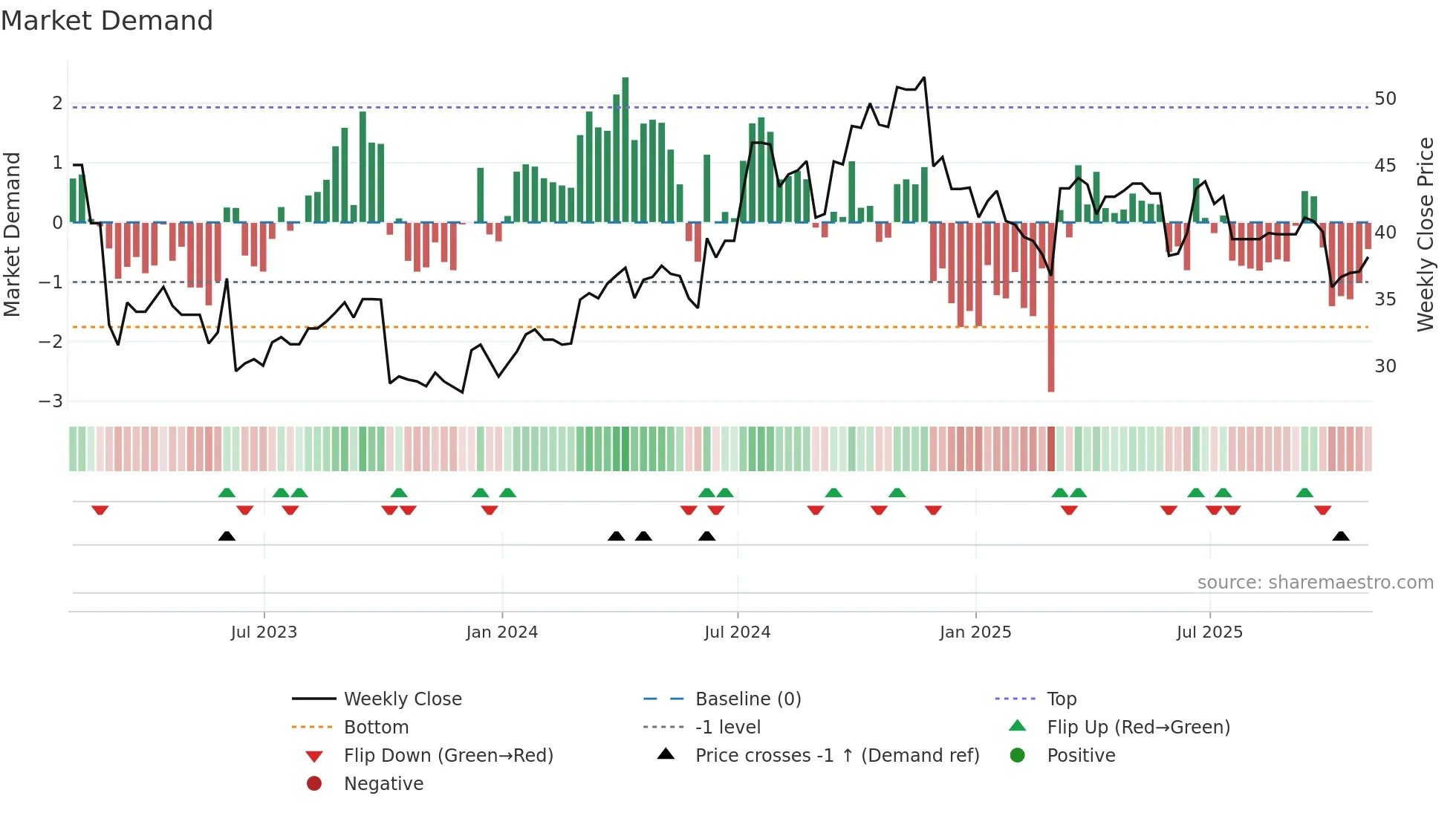 WLYB weekly Market Demand chart