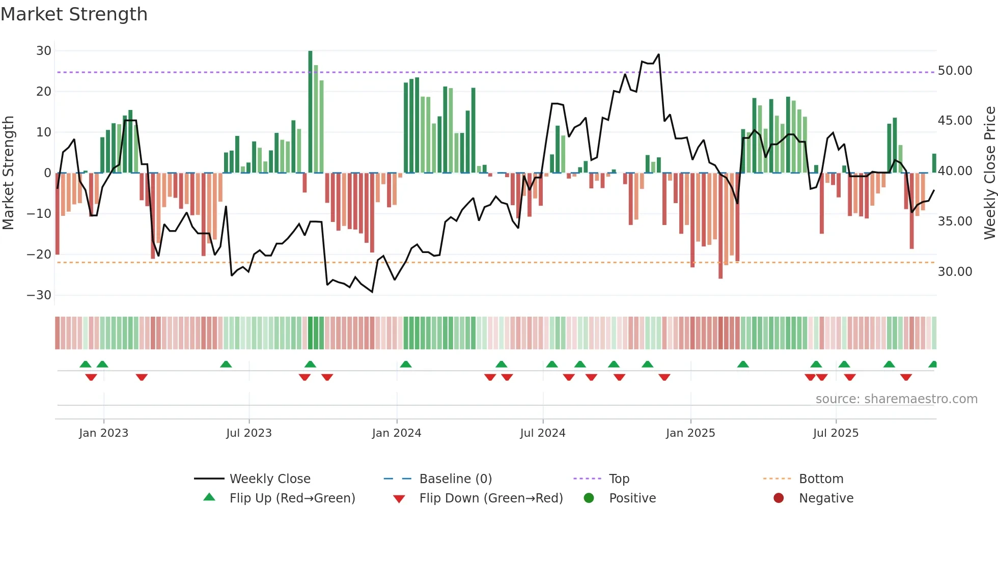 WLYB weekly Market Strength chart