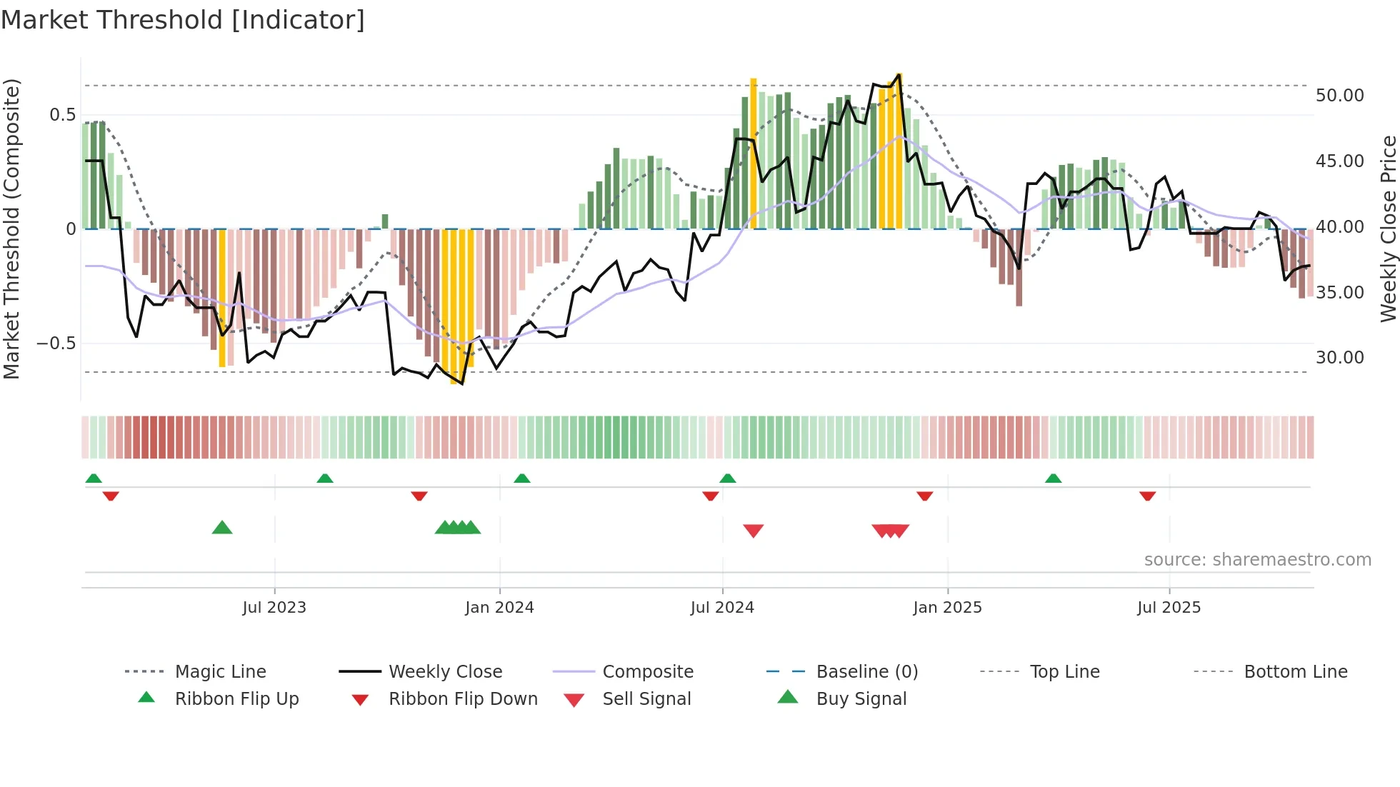 WLYB weekly Market Threshold chart