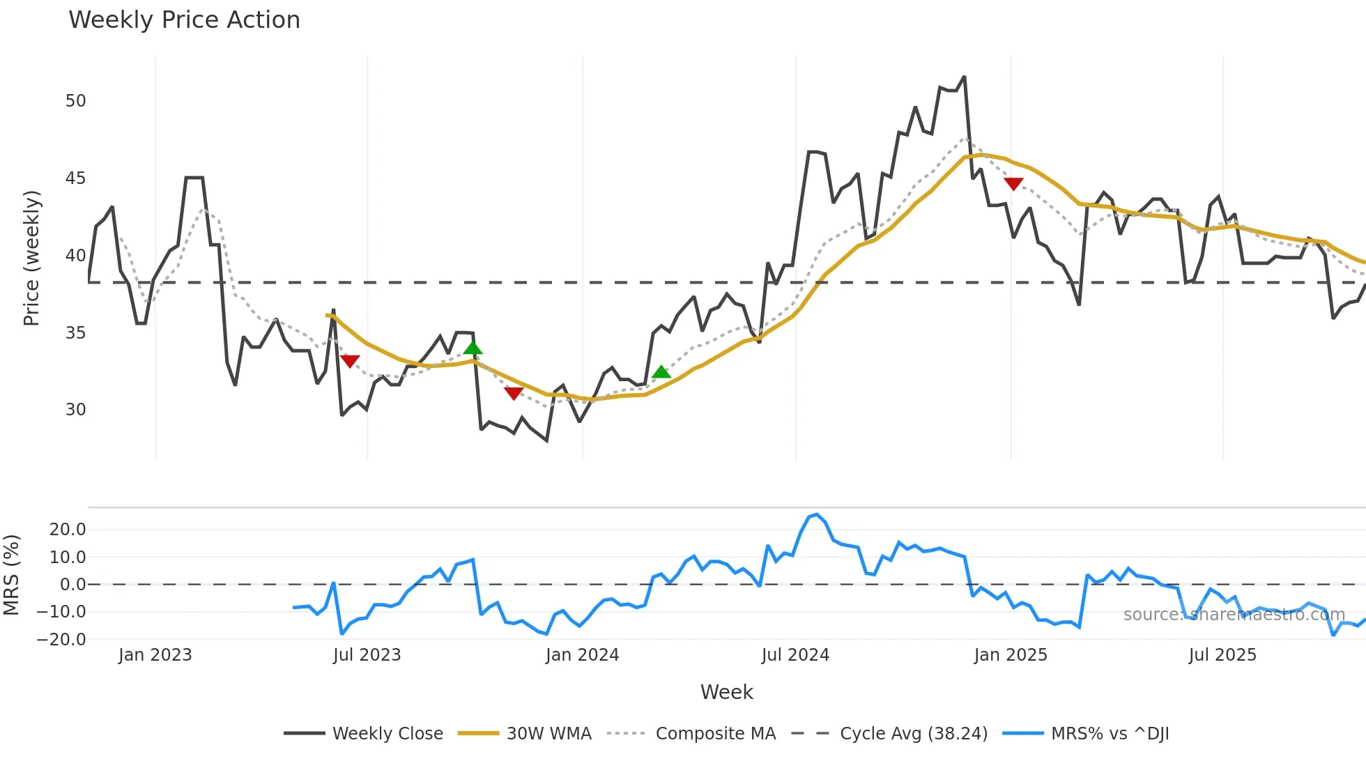 WLYB weekly Price Action chart, closing 2025-10-24