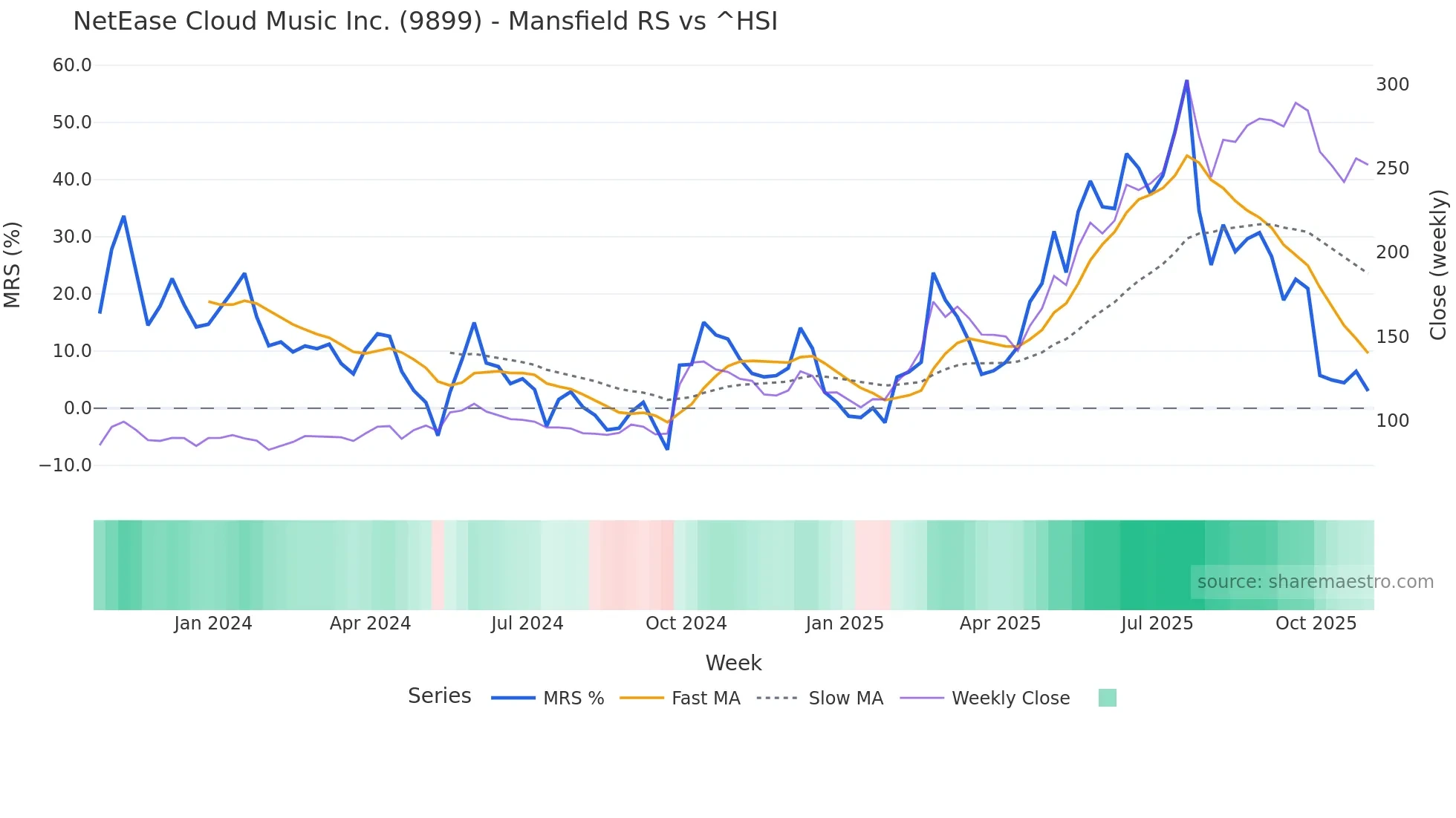 9899 Mansfield Relative Strength chart