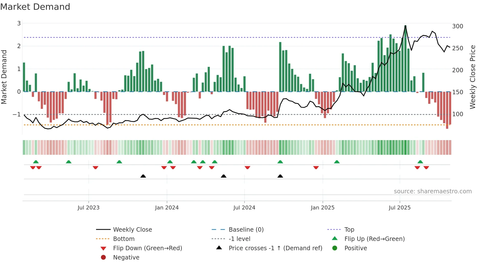 9899 weekly Market Demand chart