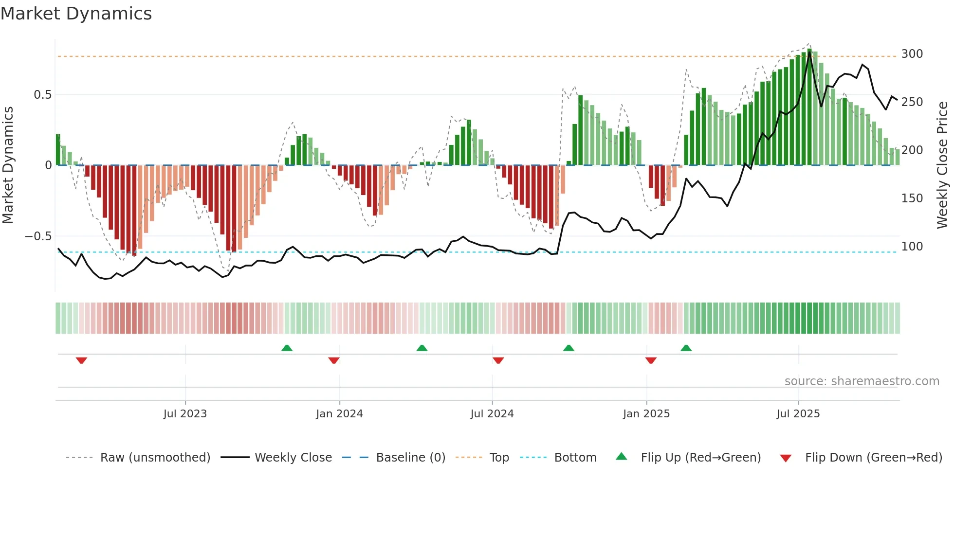 9899 weekly Market Dynamics chart