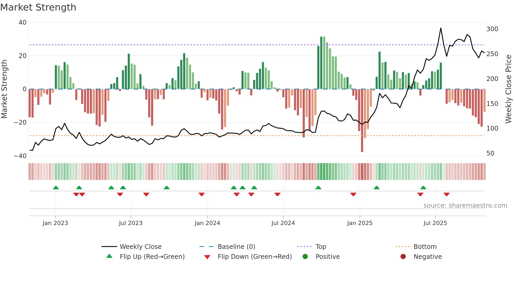 9899 weekly Market Strength chart