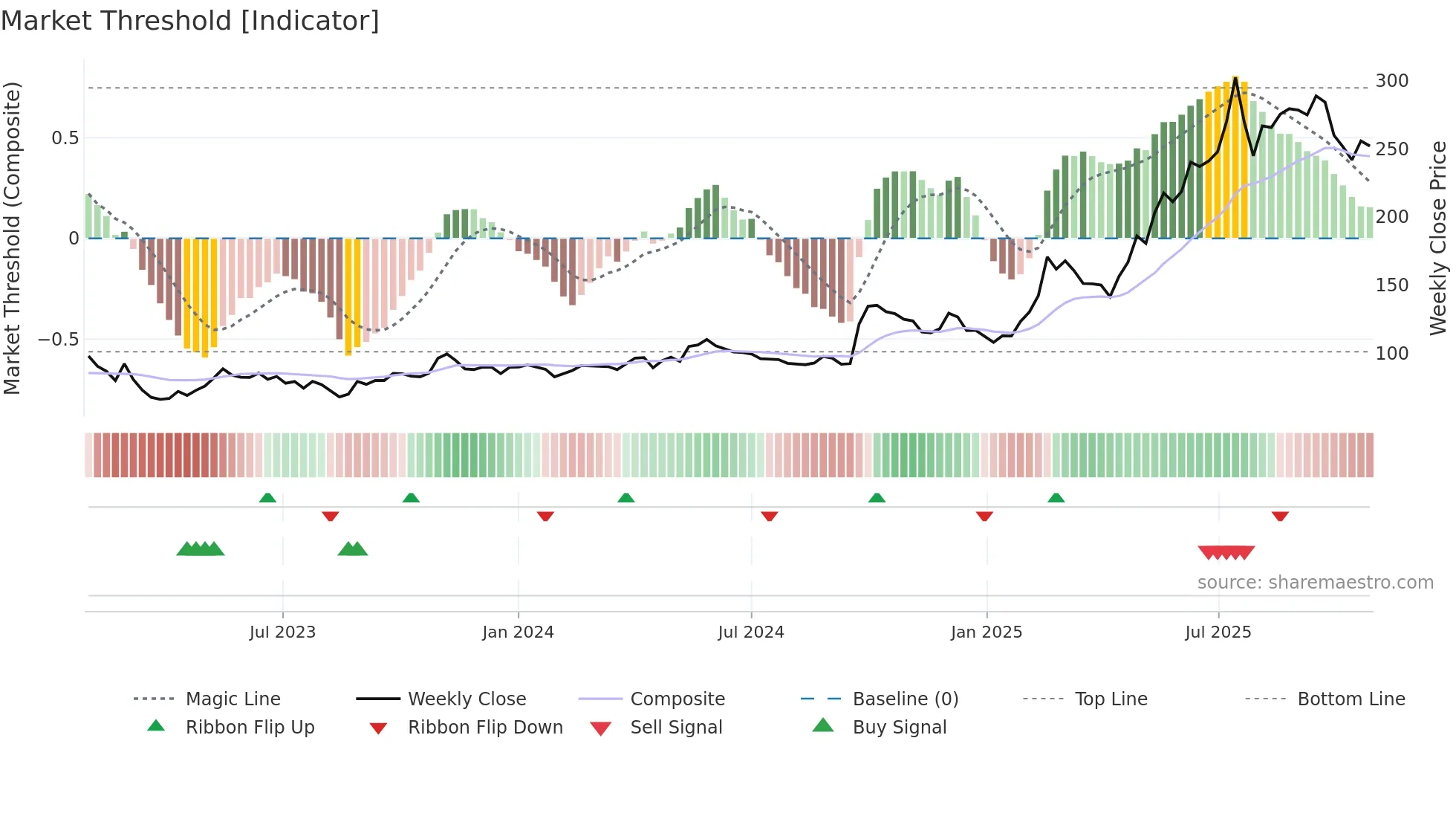 9899 weekly Market Threshold chart