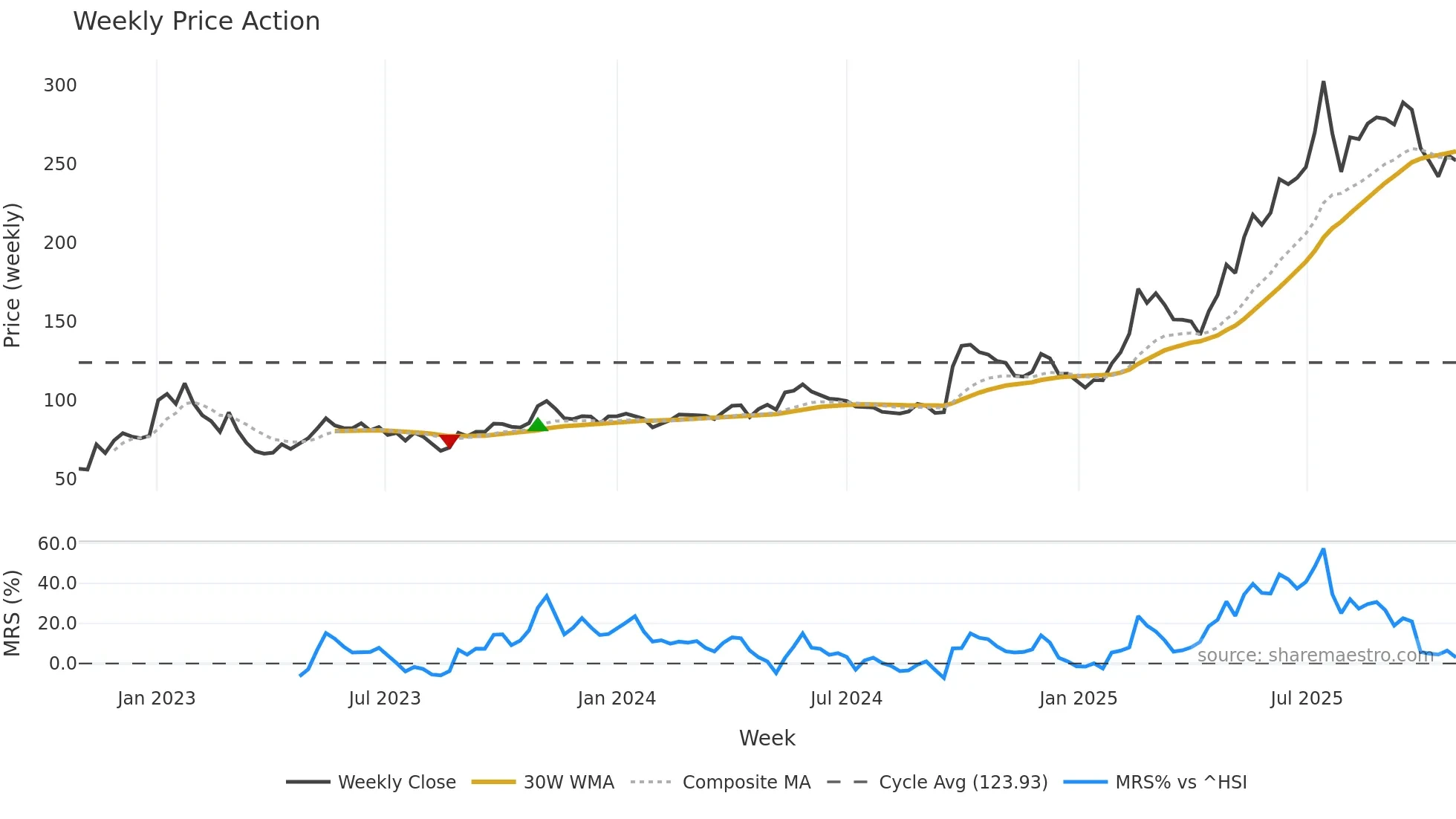 9899 weekly Price Action chart, closing 2025-10-27