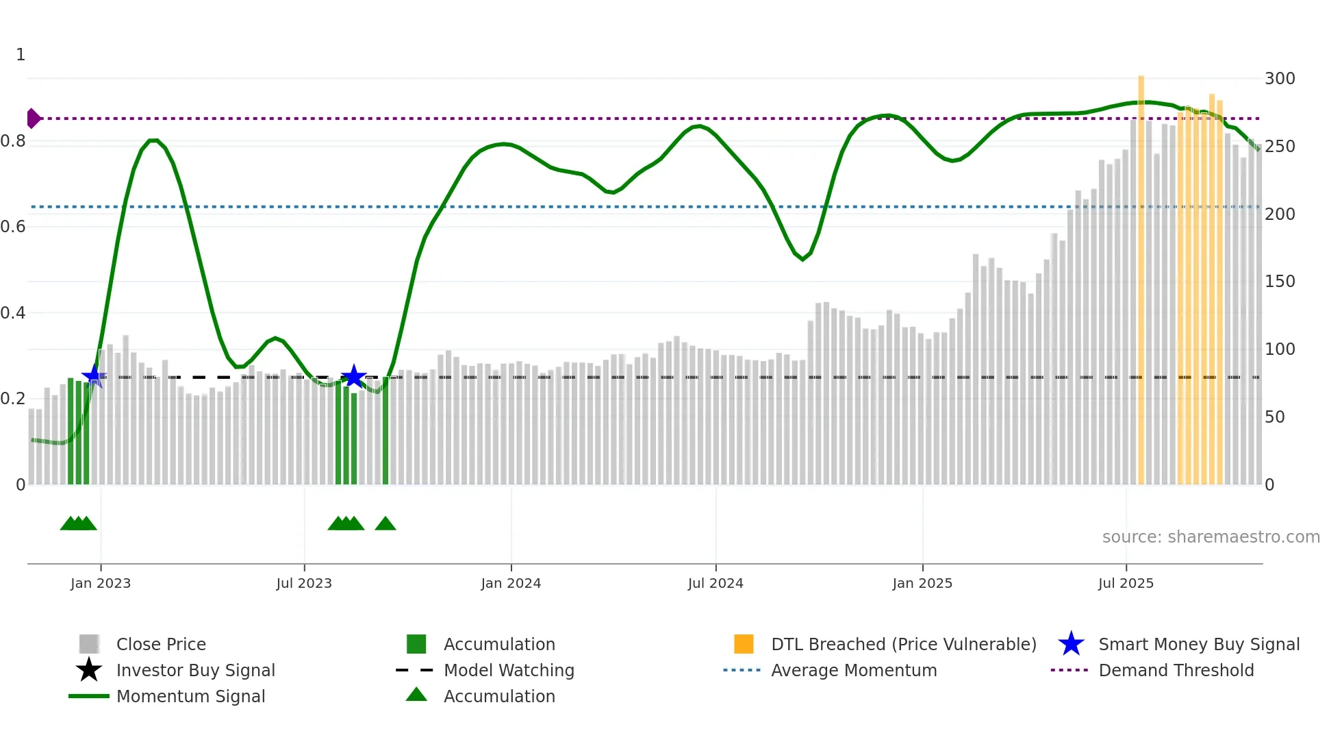 9899 weekly Smart Money chart