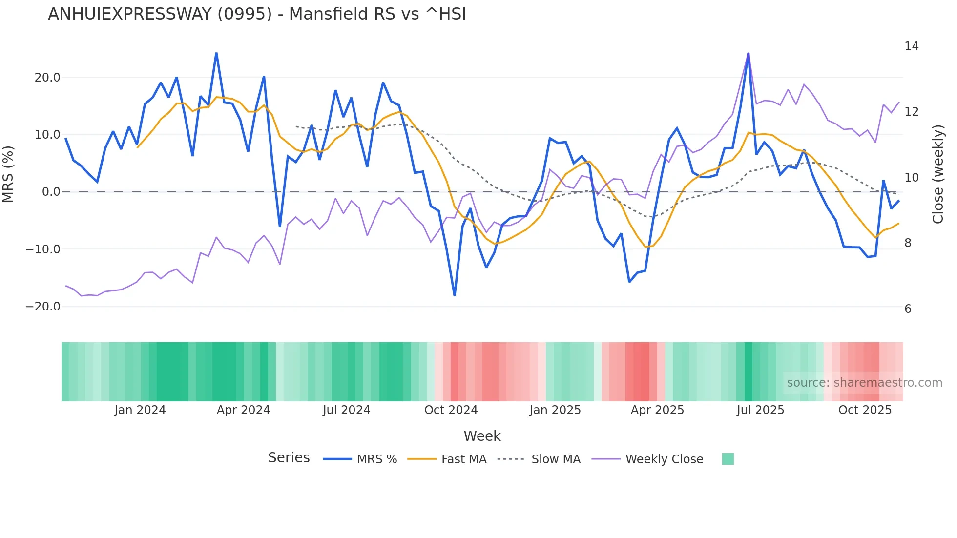 0995 Mansfield Relative Strength chart