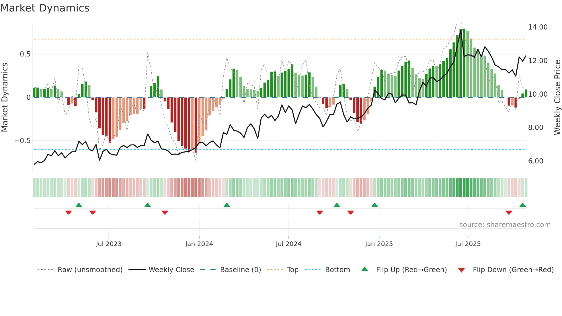 0995 weekly Market Dynamics chart