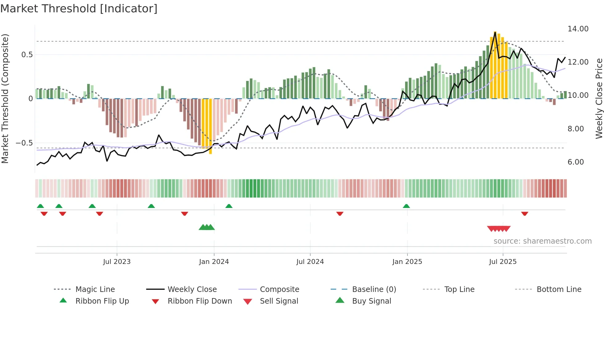 0995 weekly Market Threshold chart