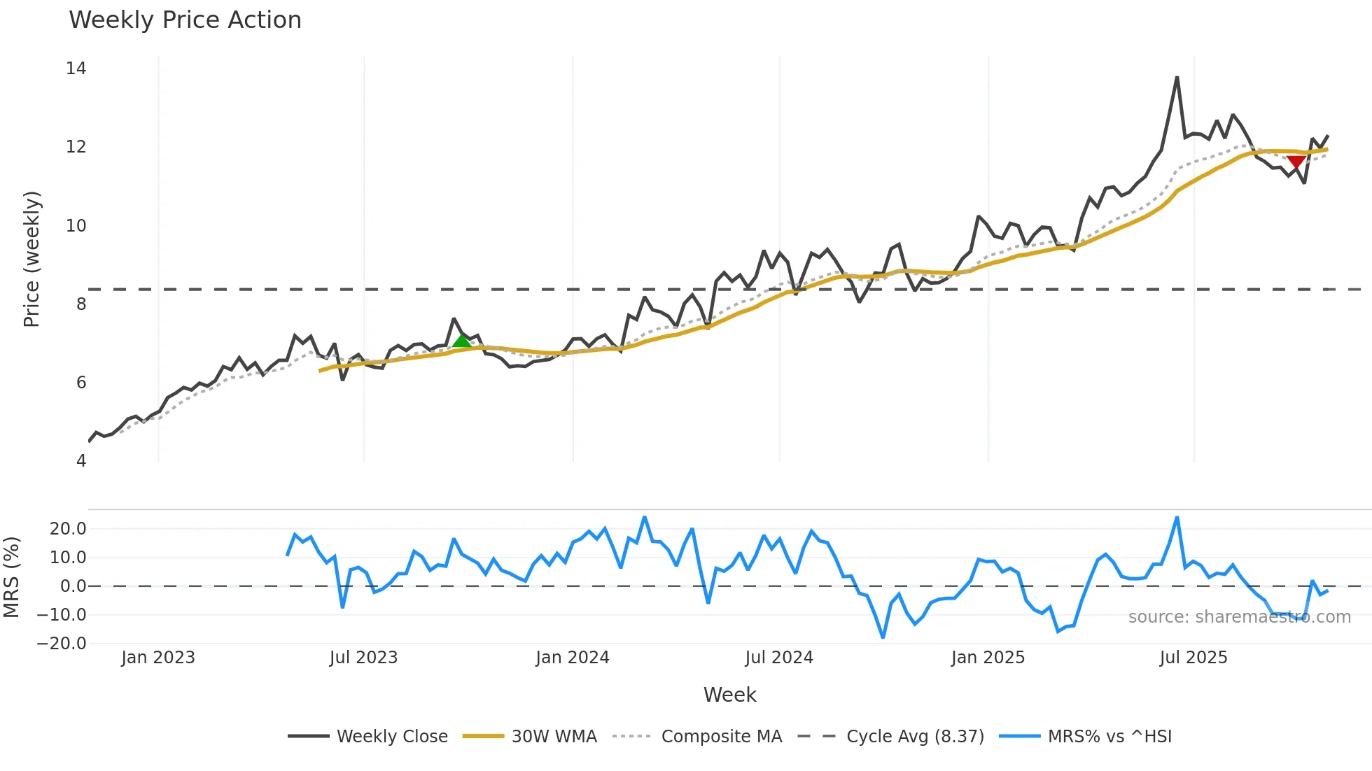 0995 weekly Price Action chart, closing 2025-10-27