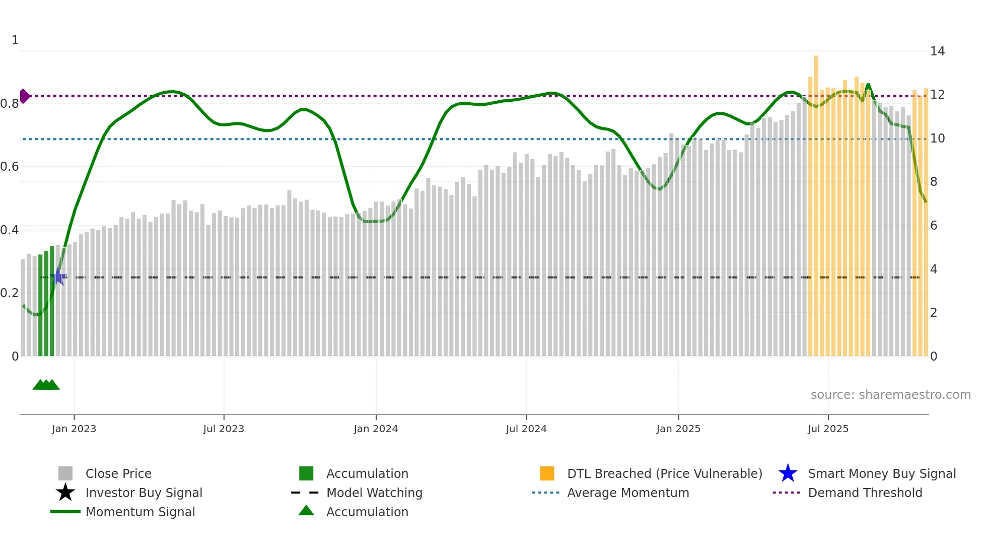 0995 weekly Smart Money chart