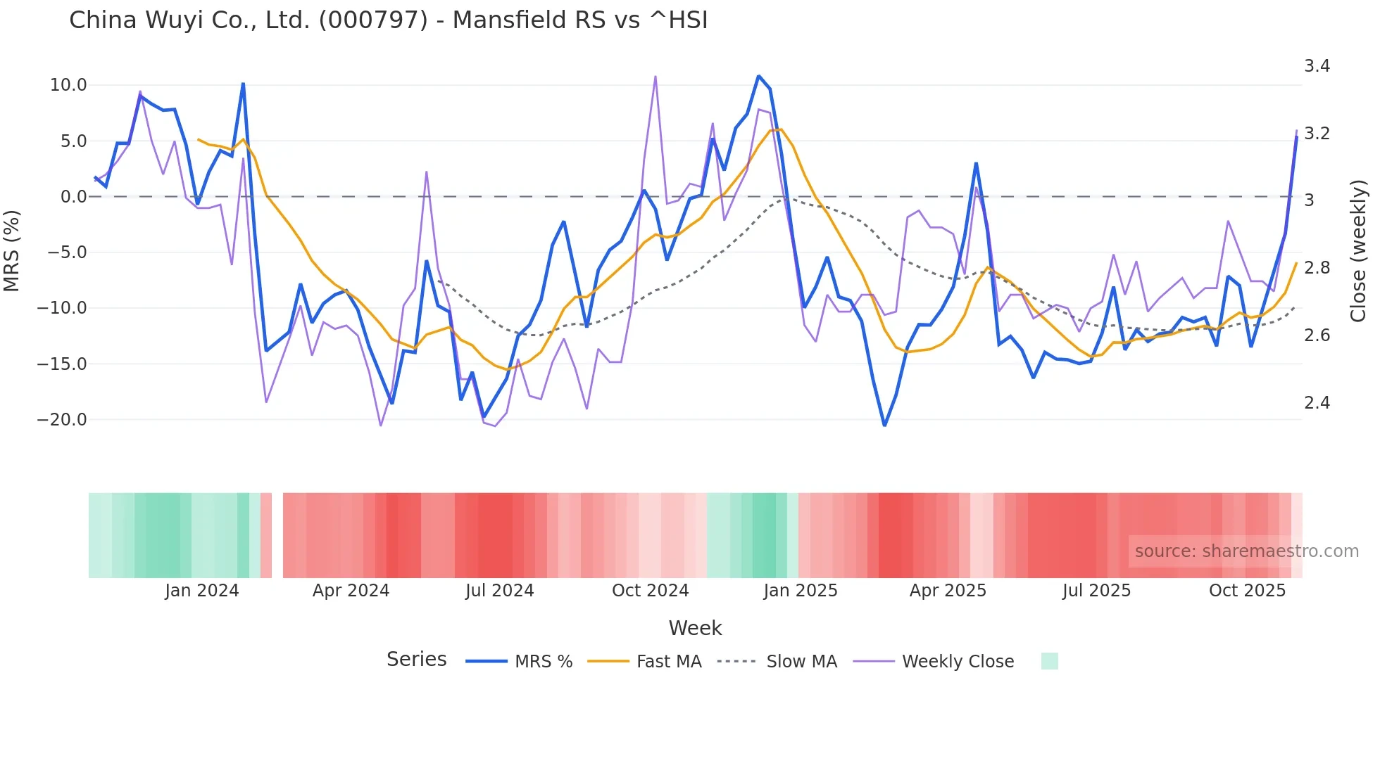 000797 Mansfield Relative Strength chart