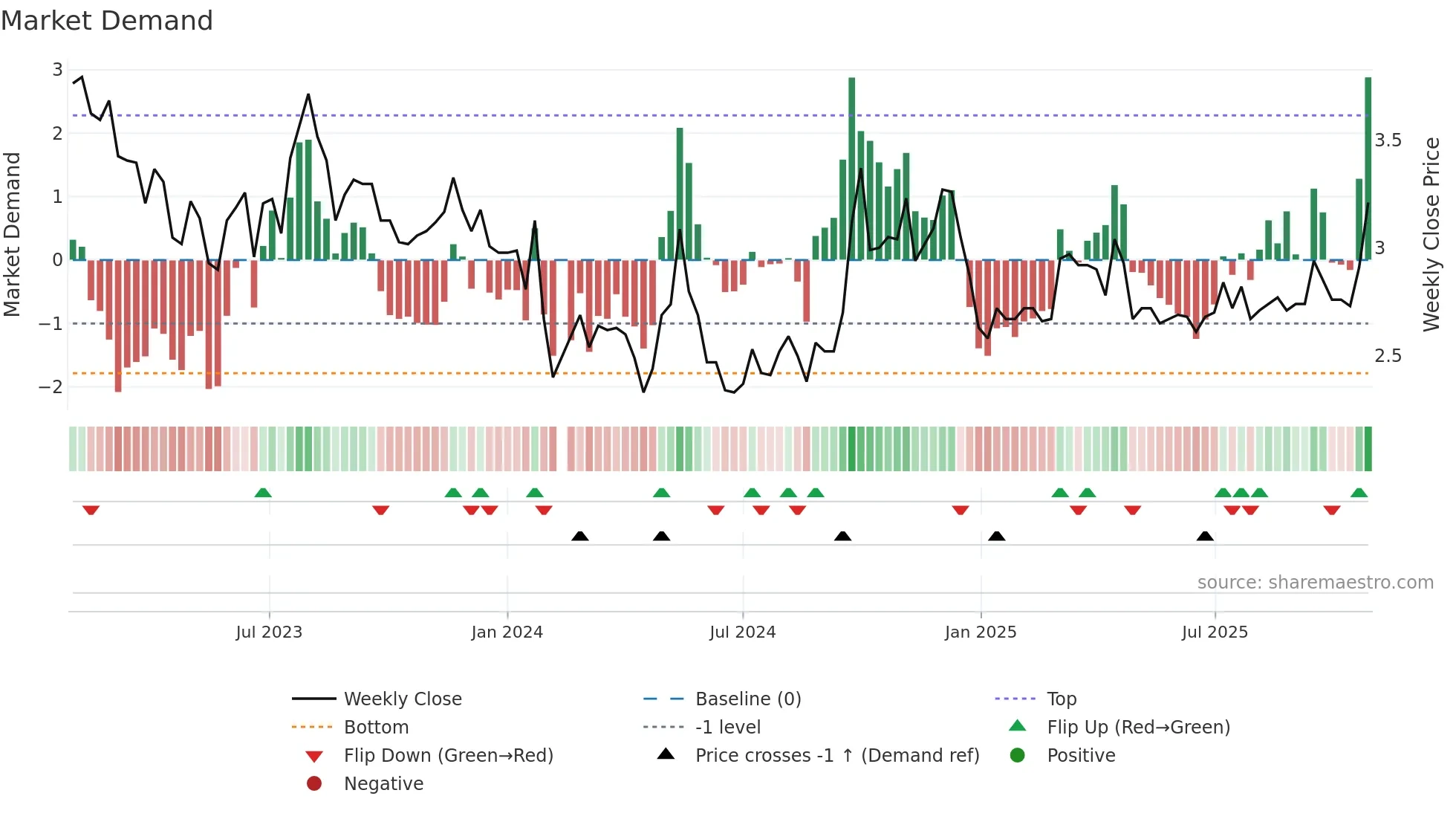 000797 weekly Market Demand chart