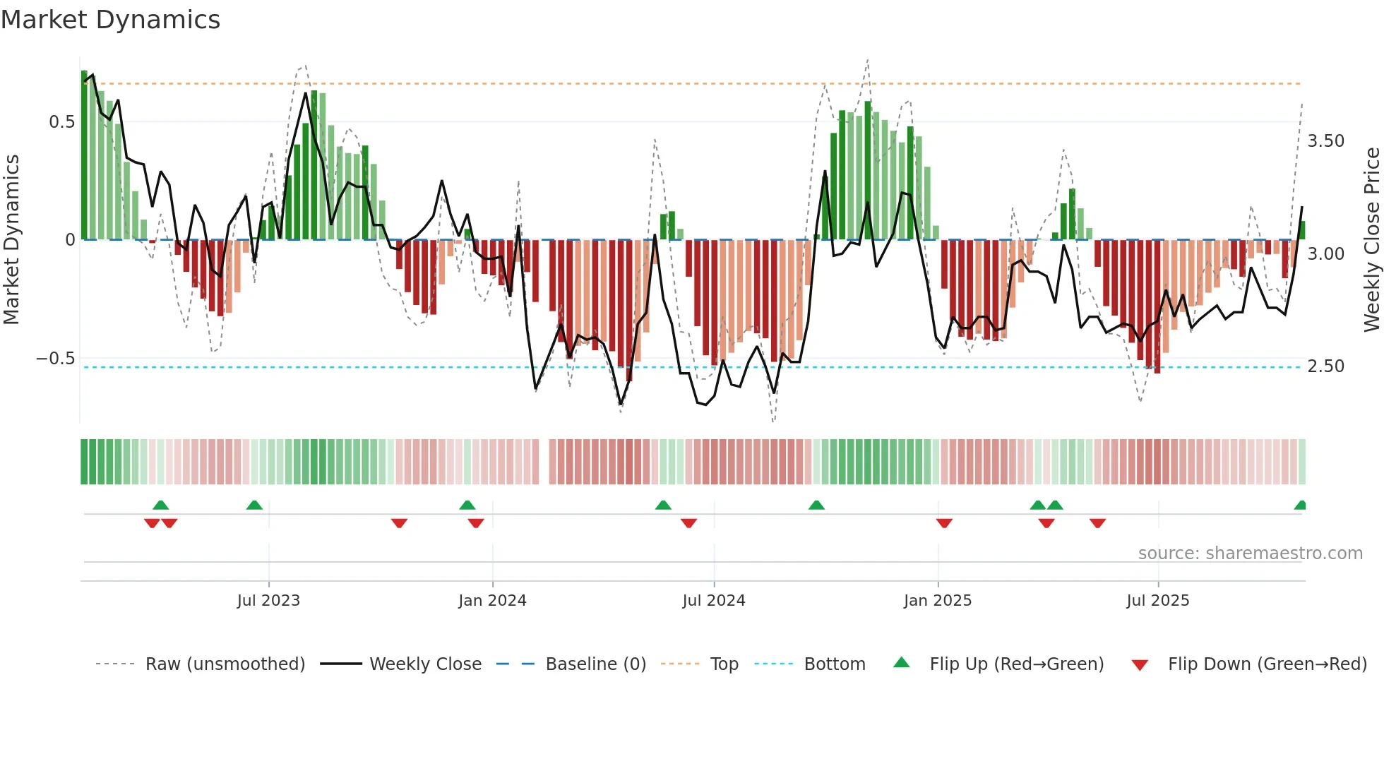 000797 weekly Market Dynamics chart