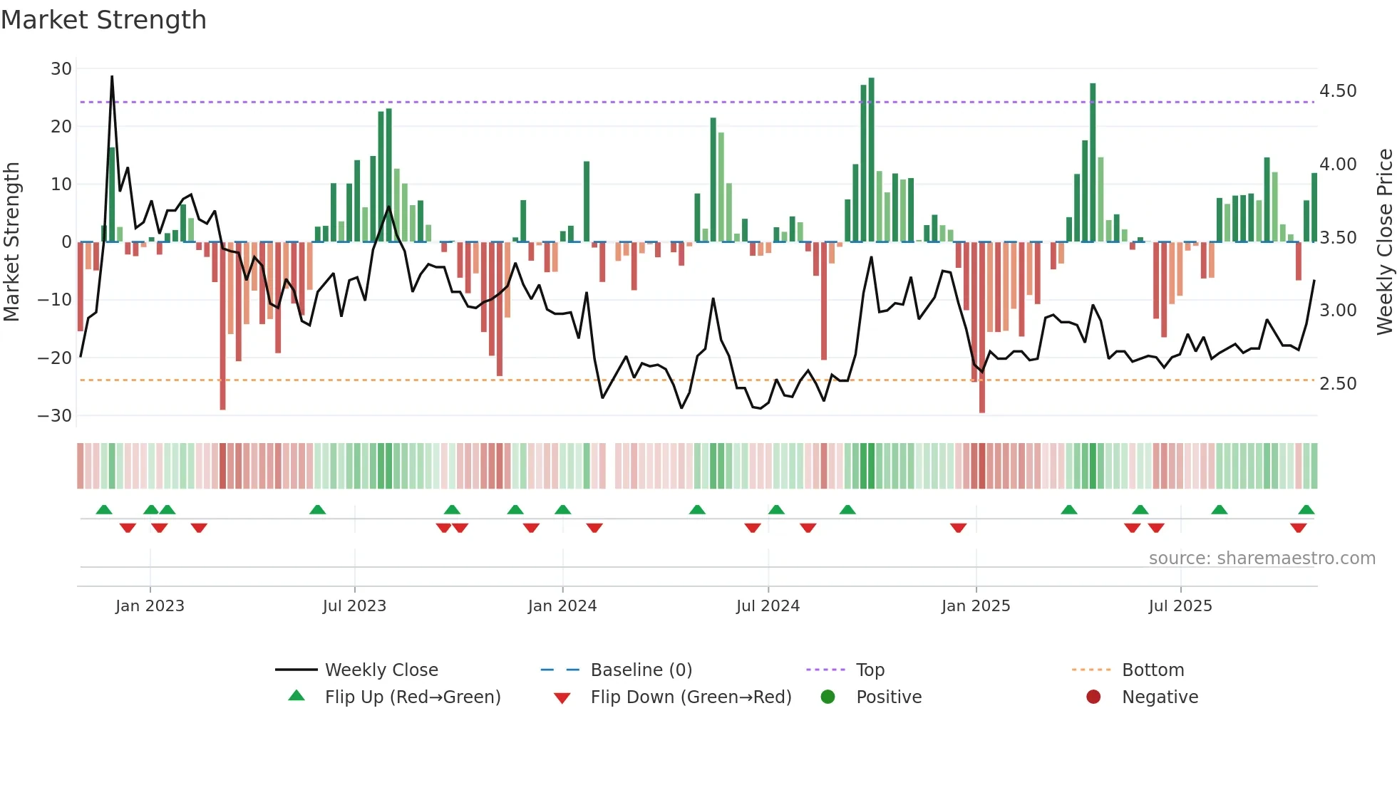 000797 weekly Market Strength chart