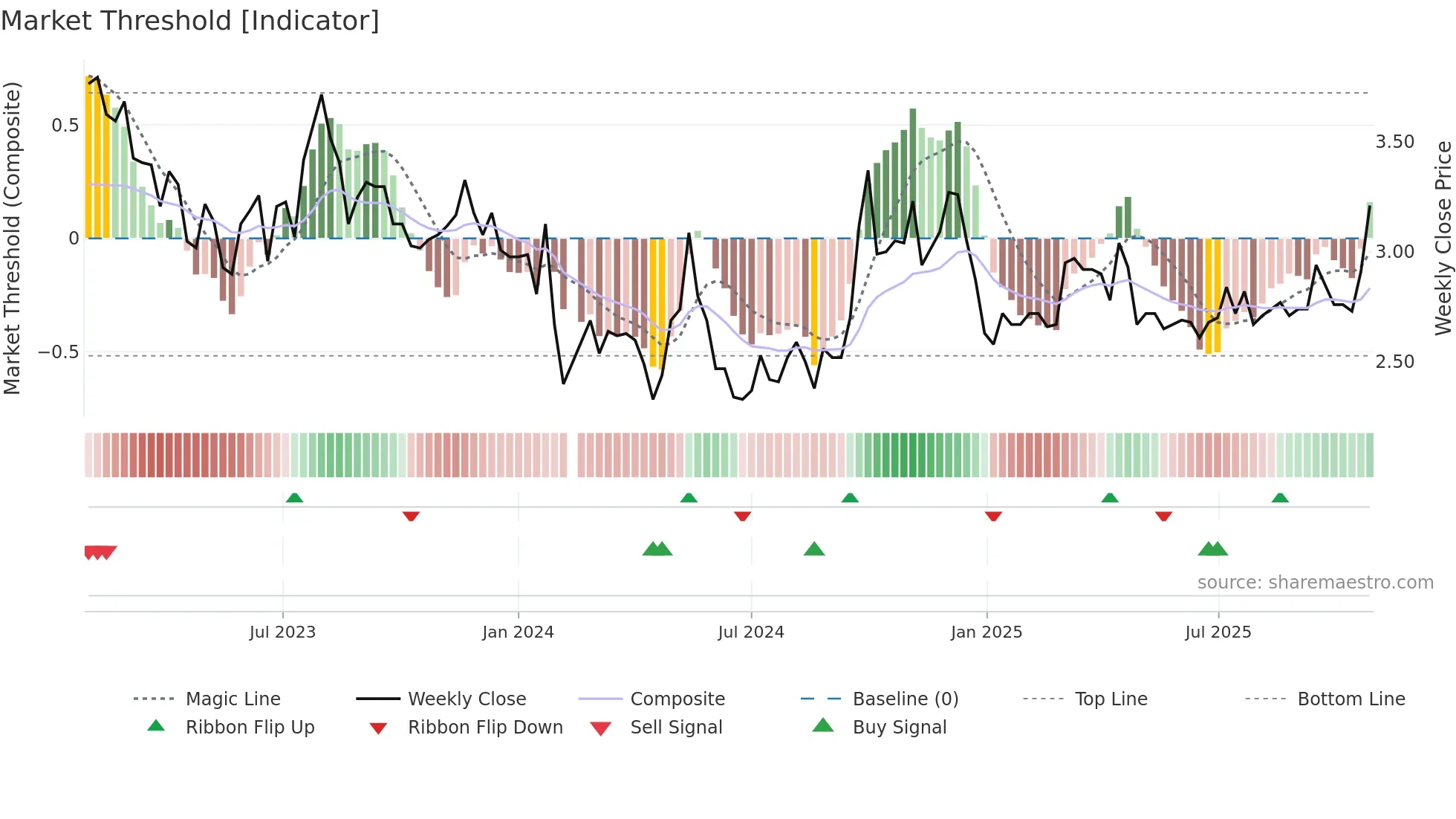 000797 weekly Market Threshold chart