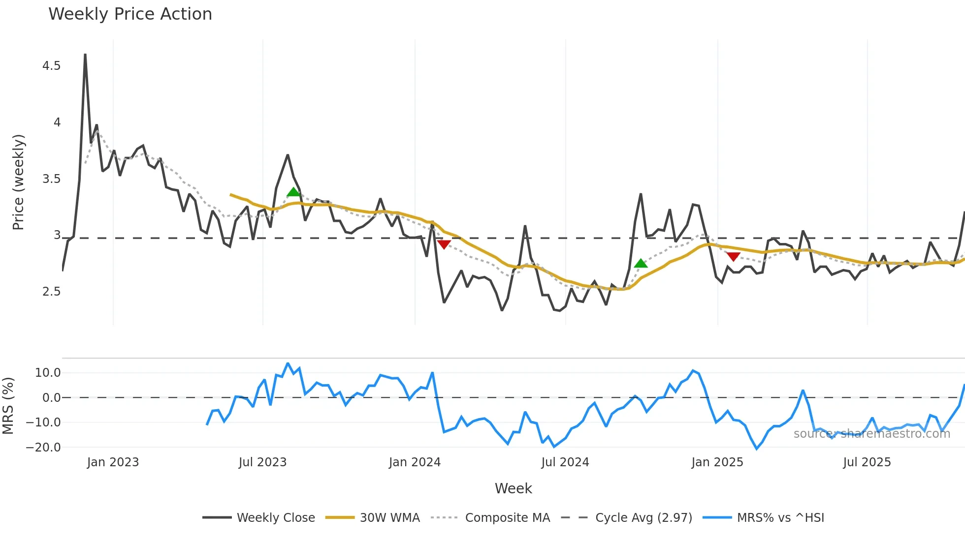 000797 weekly Price Action chart, closing 2025-10-27