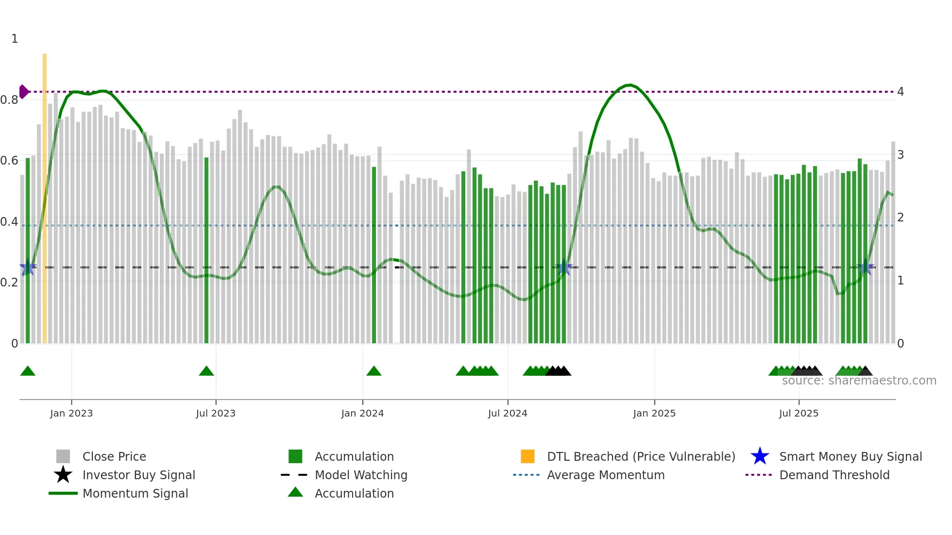 000797 weekly Smart Money chart