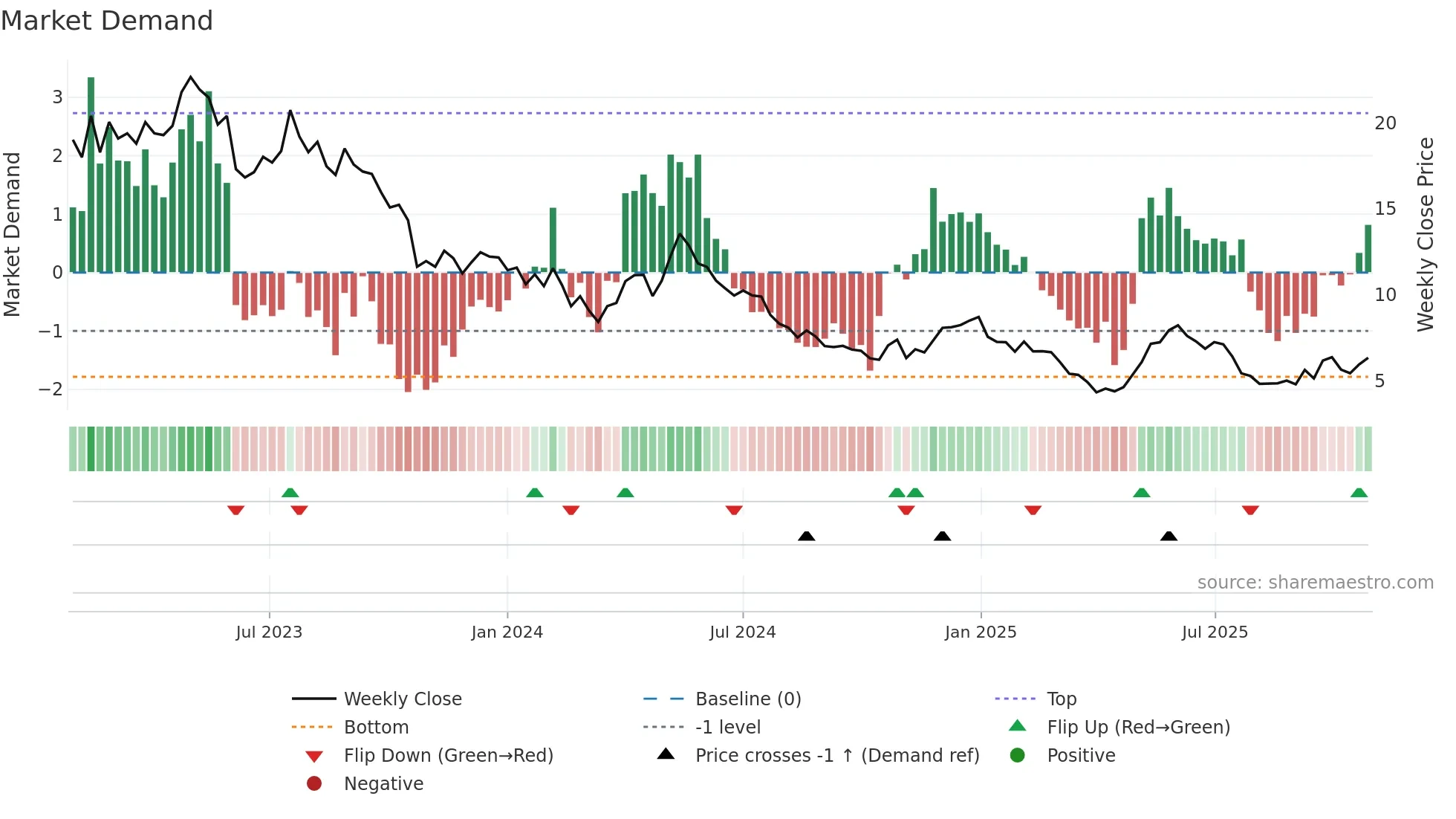 SF weekly Market Demand chart