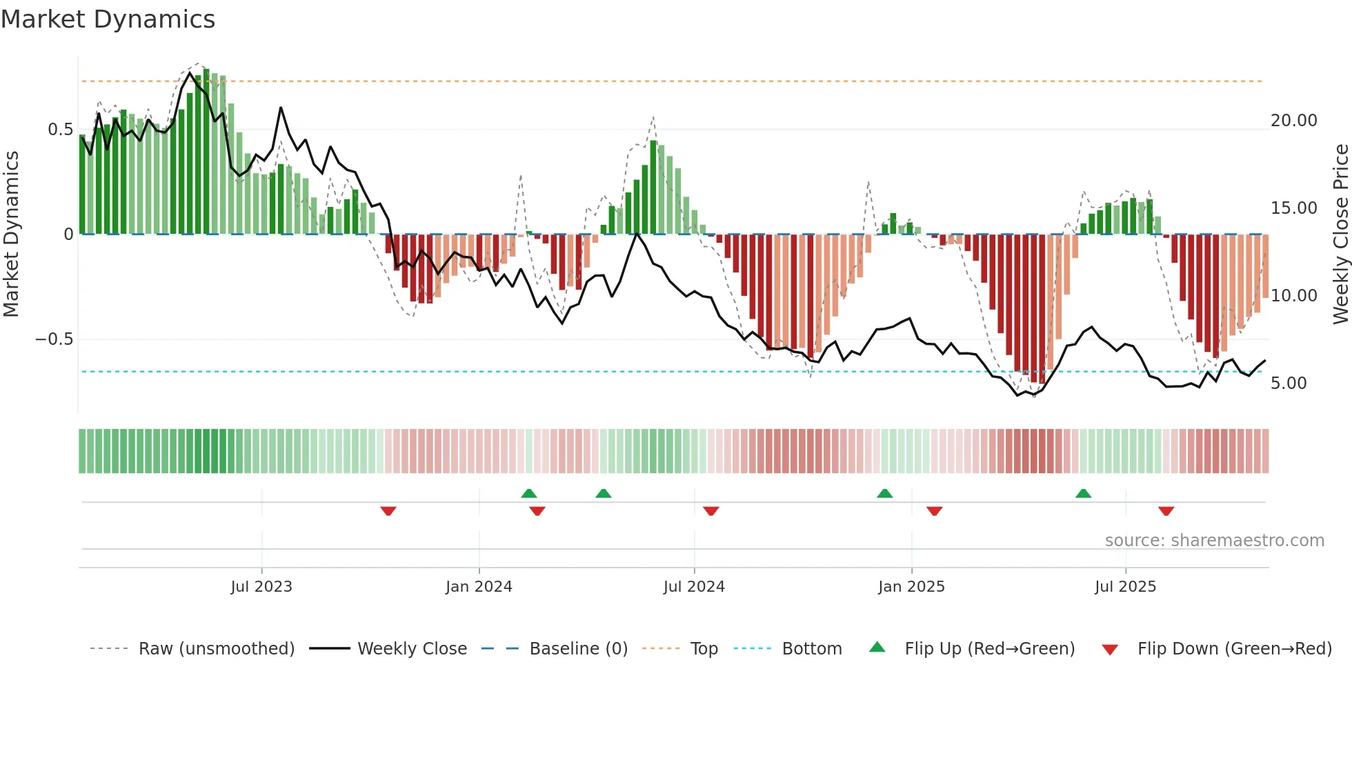 SF weekly Market Dynamics chart