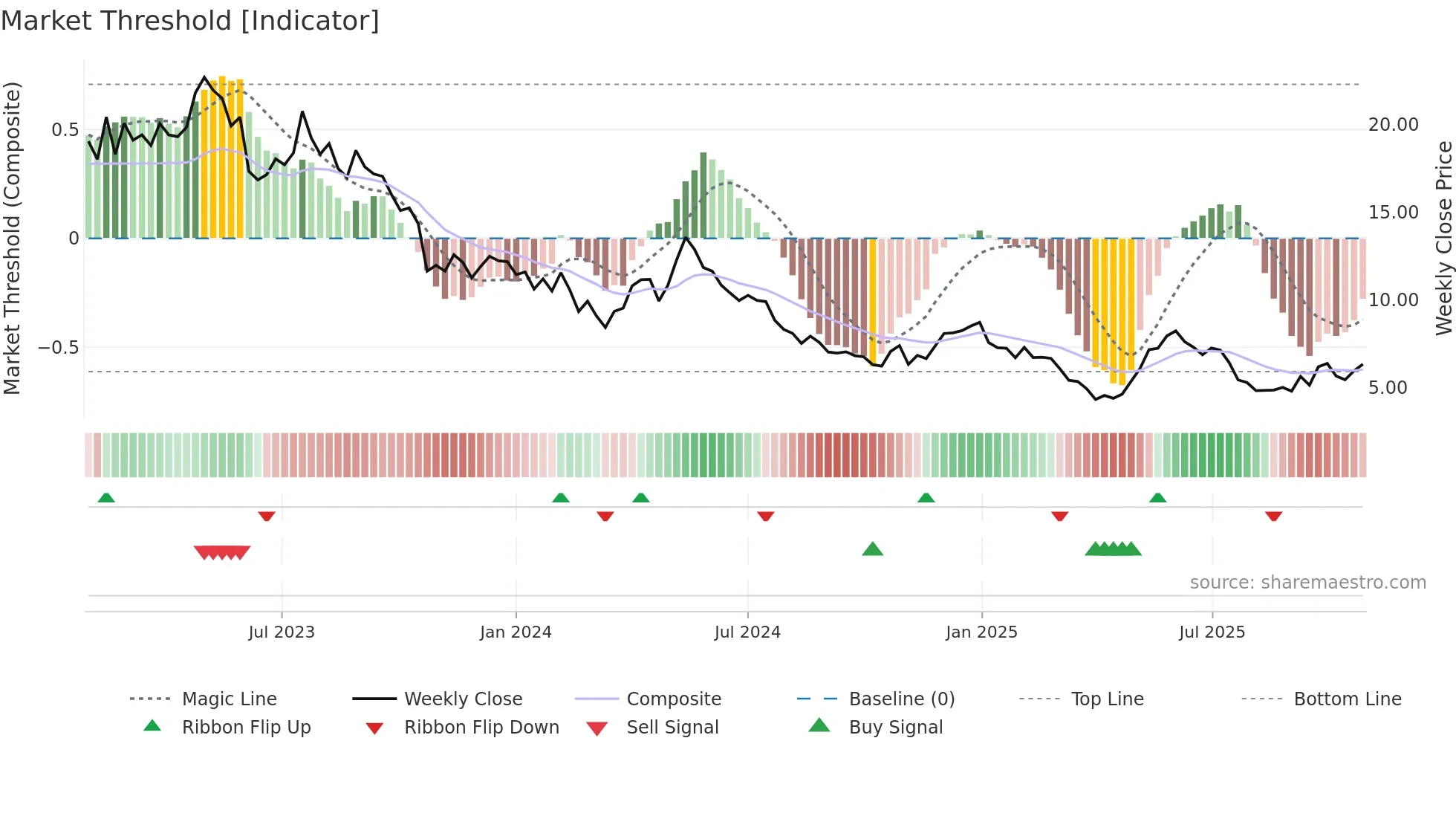 SF weekly Market Threshold chart