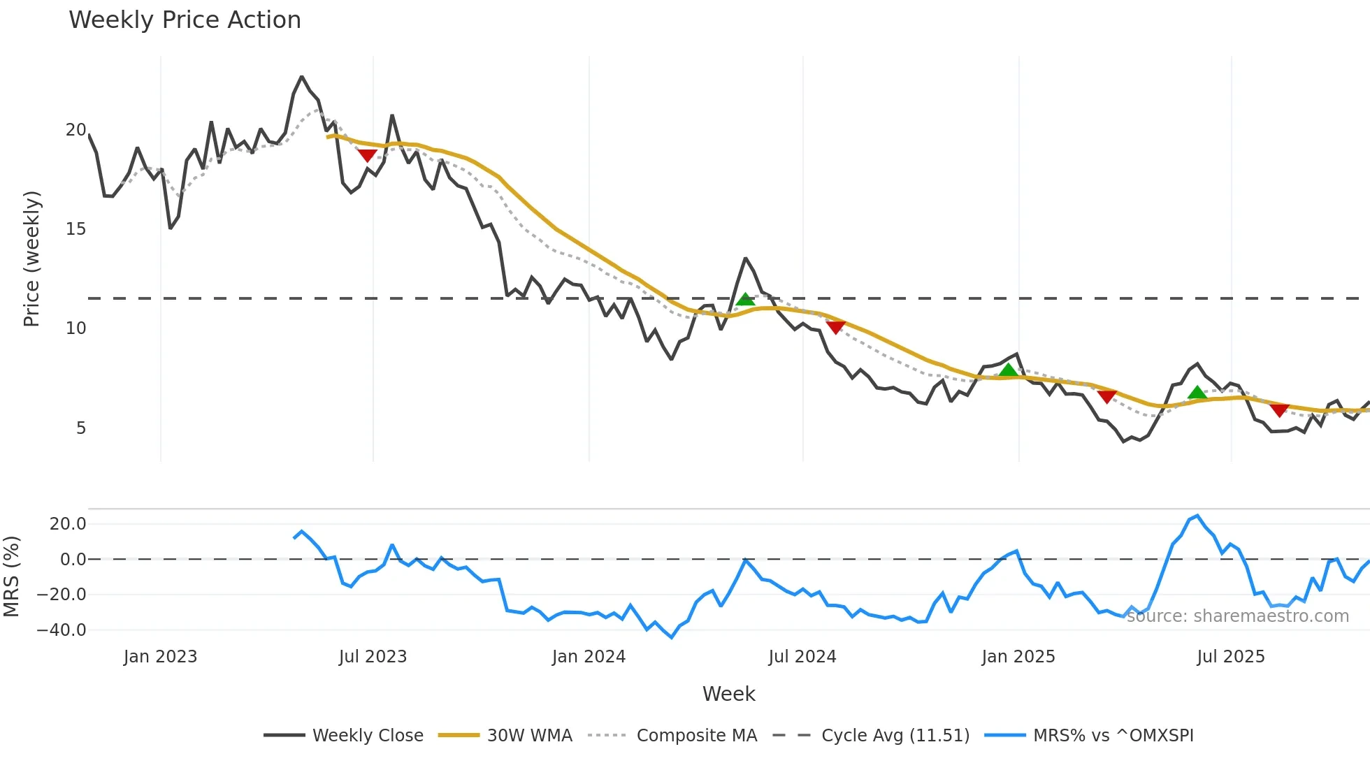 SF weekly Price Action chart, closing 2025-10-27
